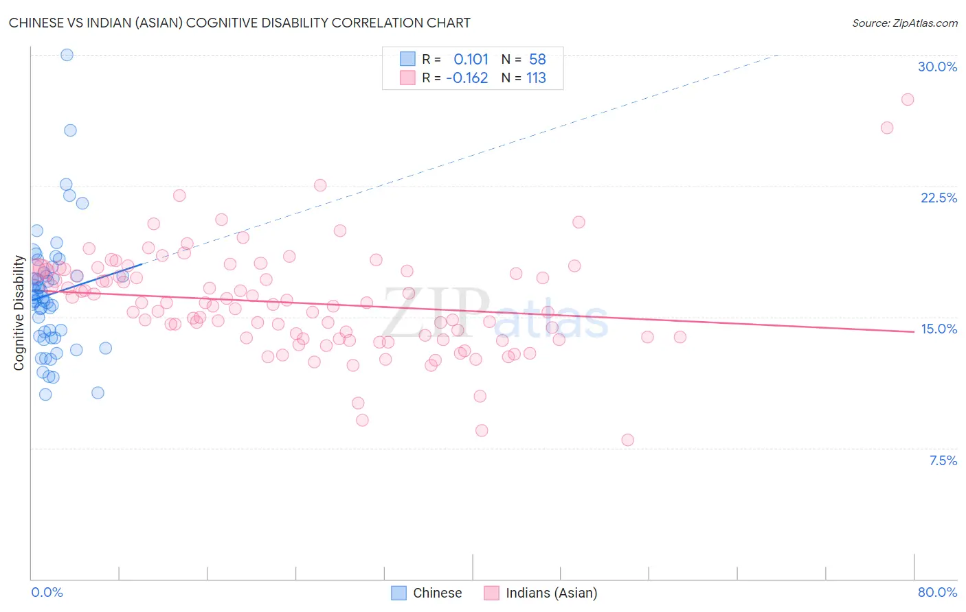 Chinese vs Indian (Asian) Cognitive Disability