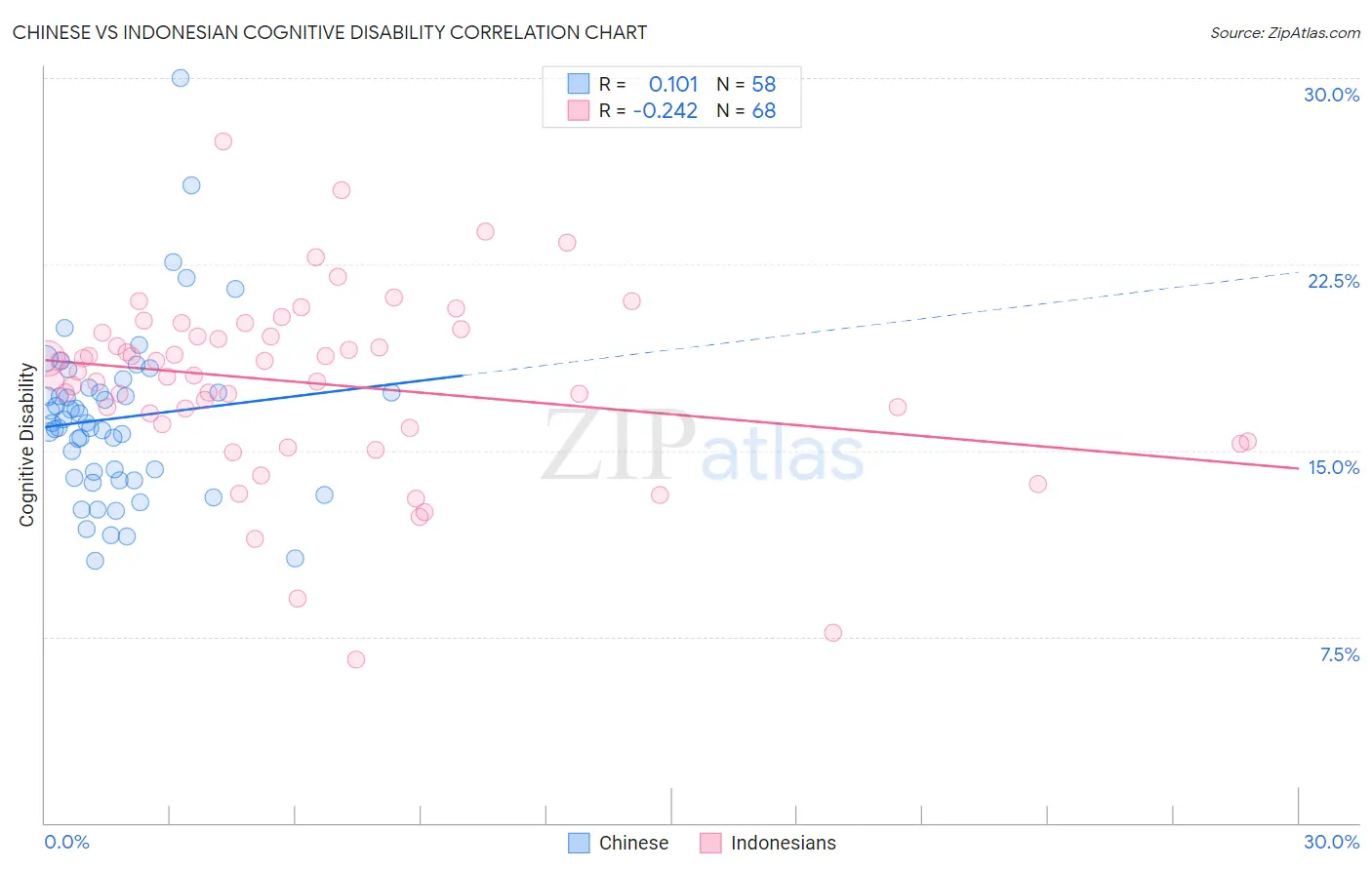 Chinese vs Indonesian Cognitive Disability