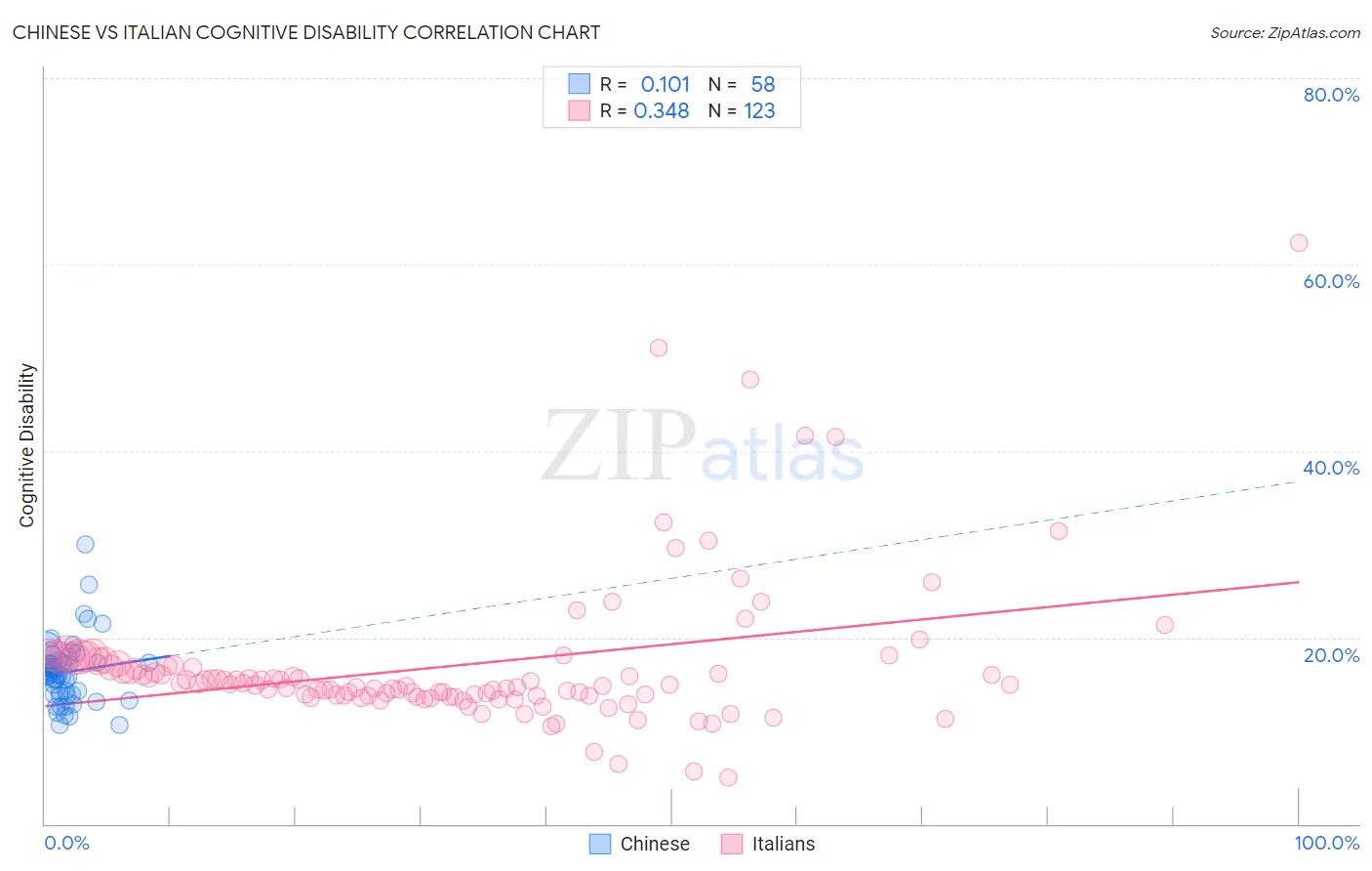 Chinese vs Italian Cognitive Disability