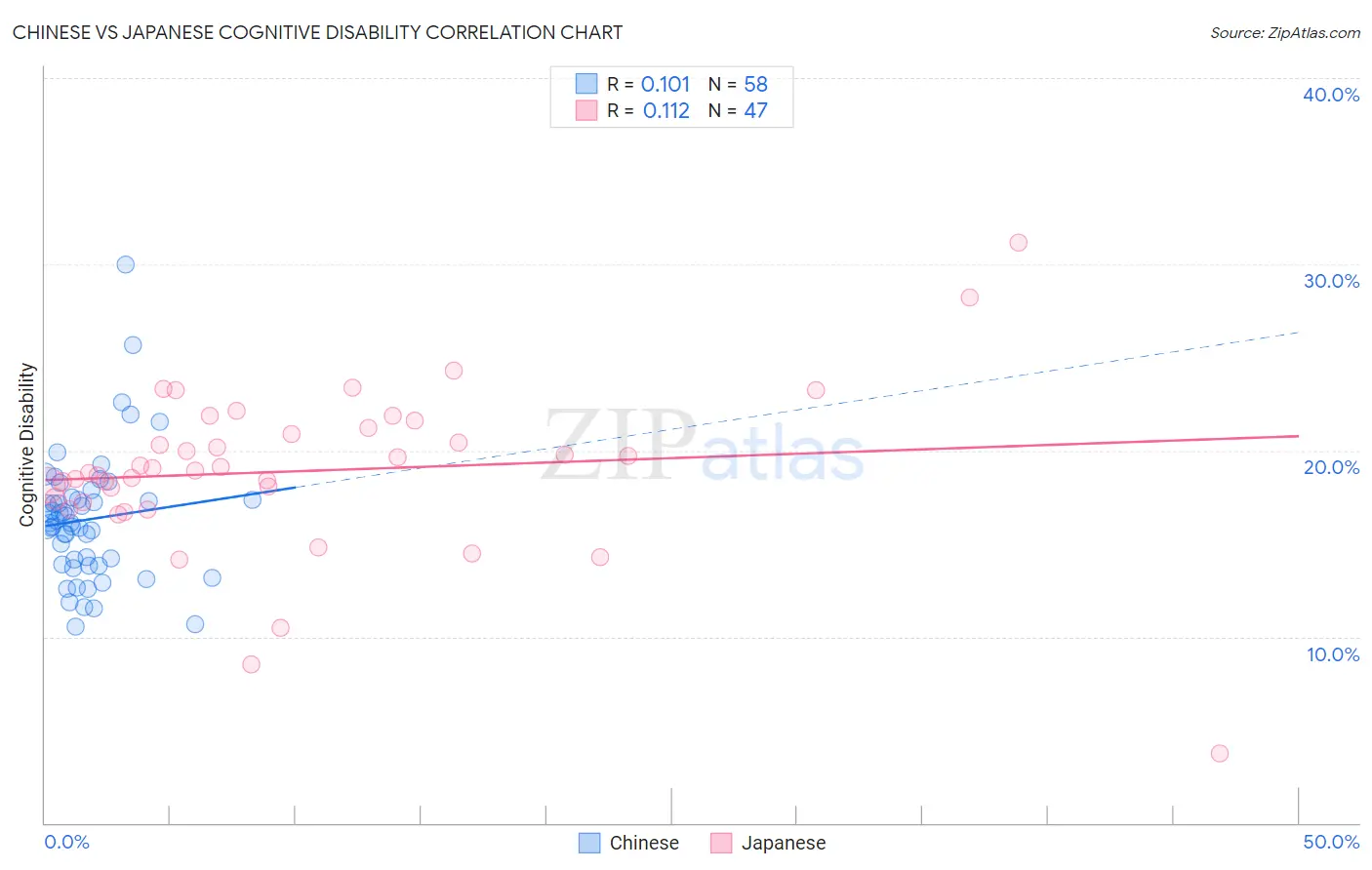 Chinese vs Japanese Cognitive Disability