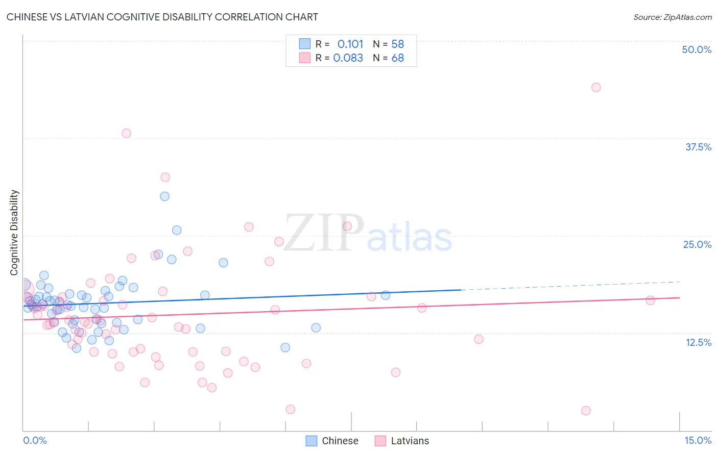 Chinese vs Latvian Cognitive Disability