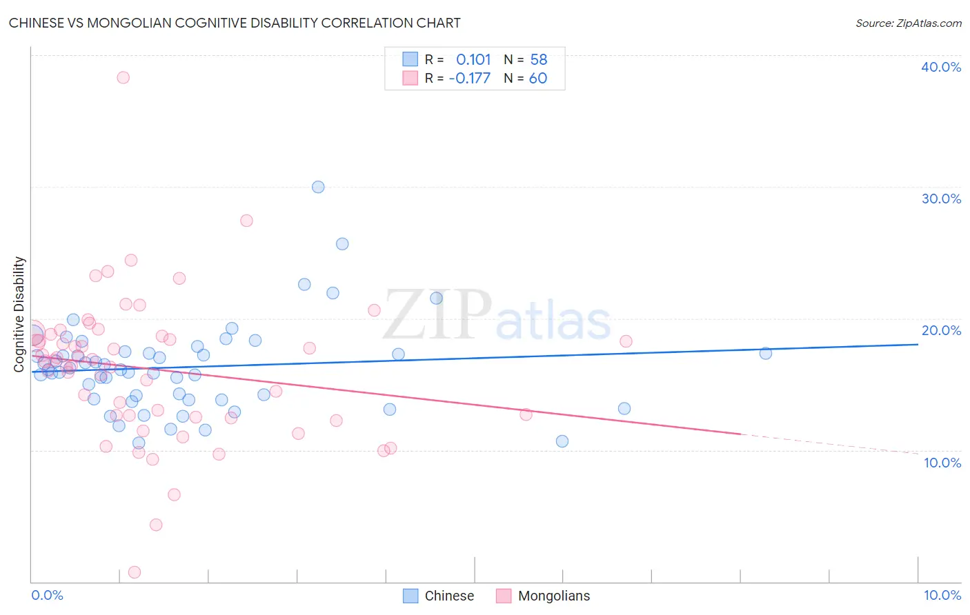 Chinese vs Mongolian Cognitive Disability