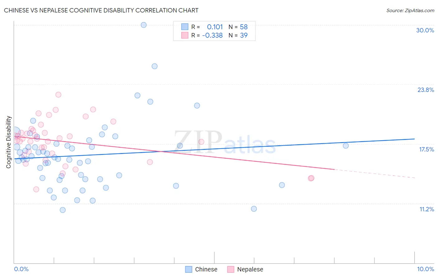 Chinese vs Nepalese Cognitive Disability