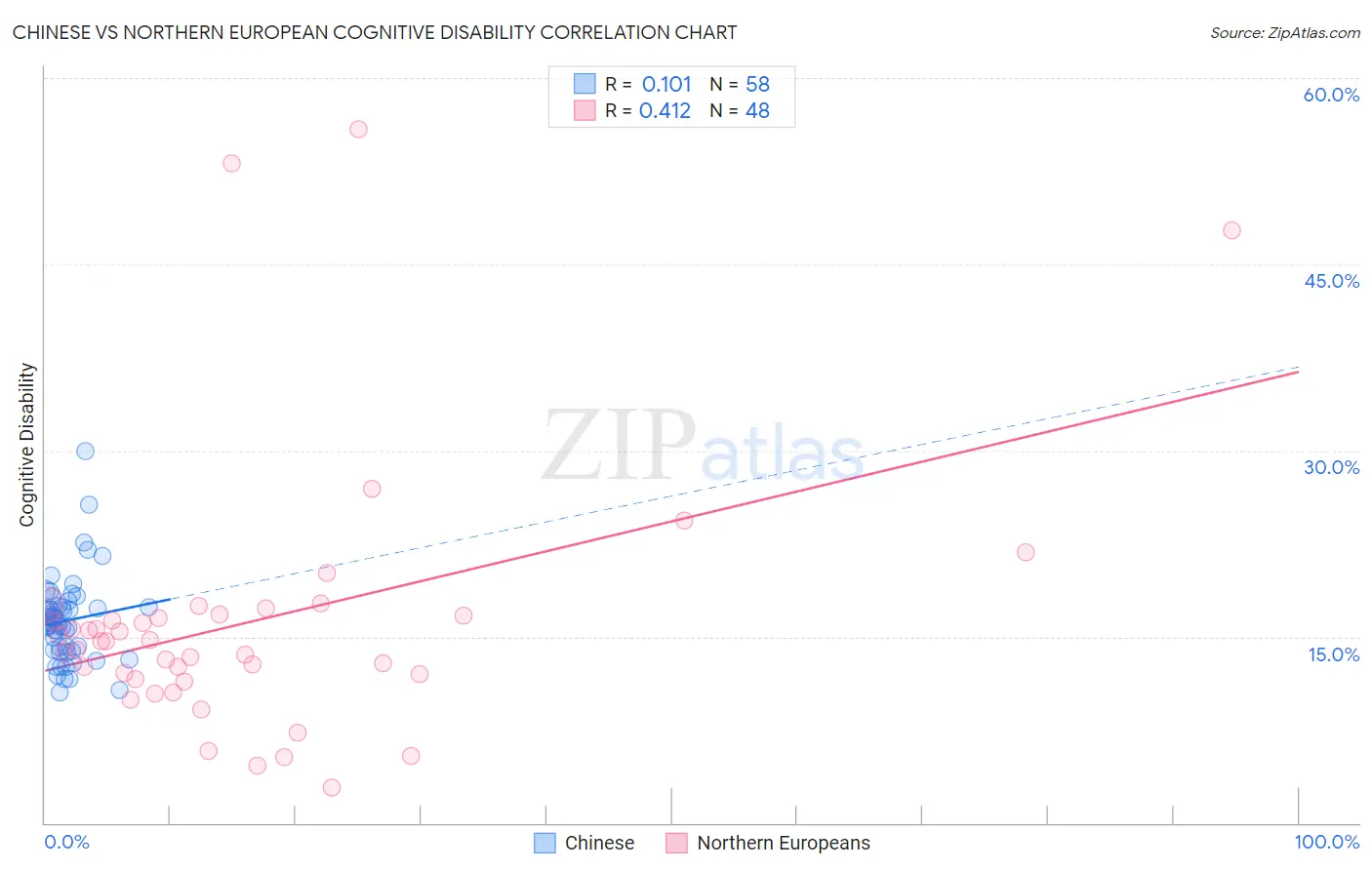 Chinese vs Northern European Cognitive Disability