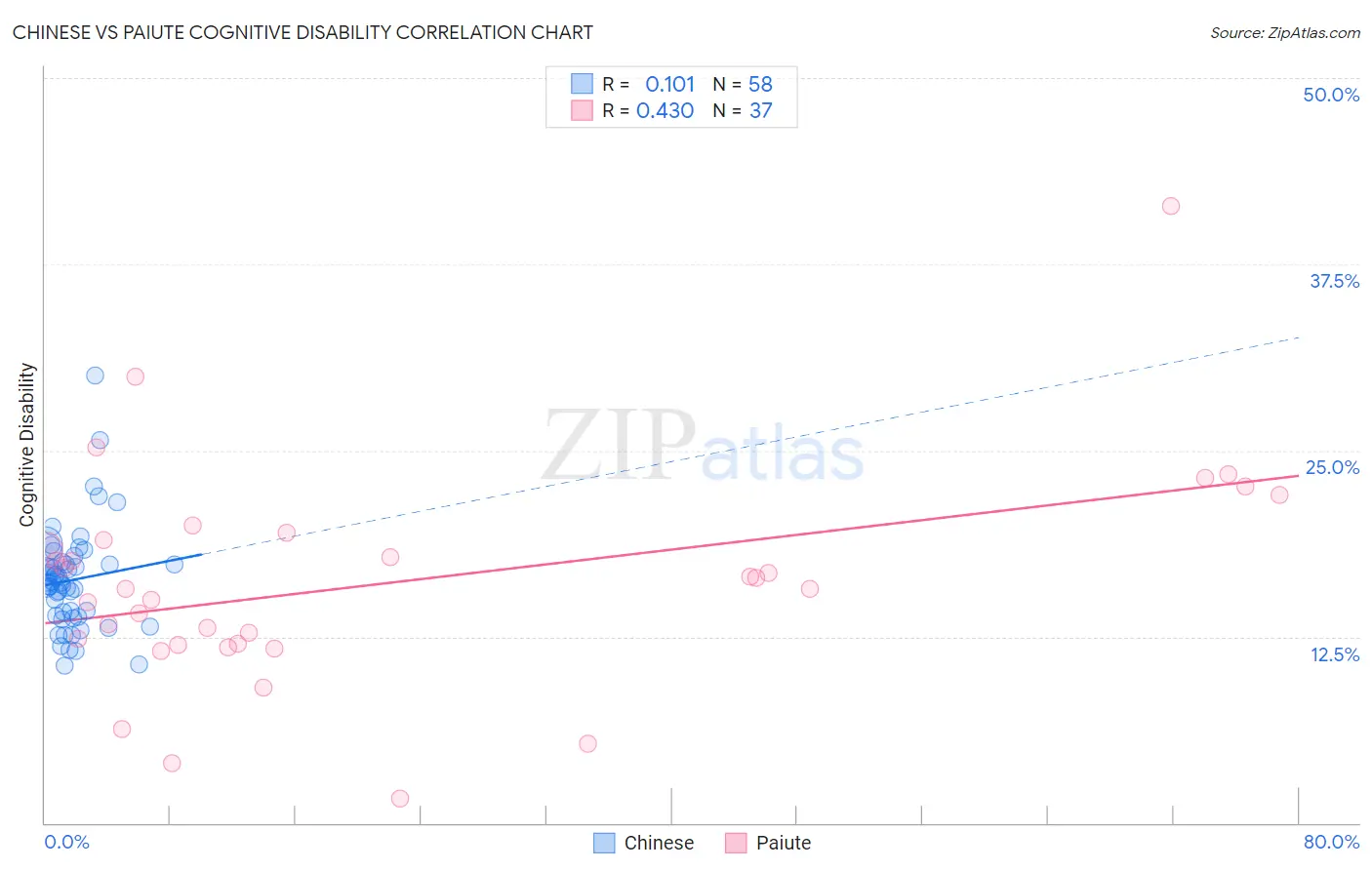 Chinese vs Paiute Cognitive Disability