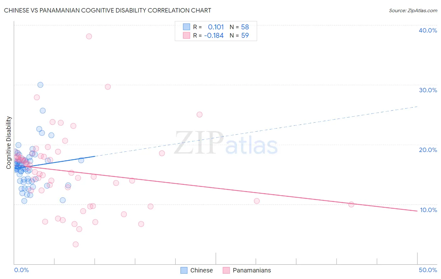 Chinese vs Panamanian Cognitive Disability