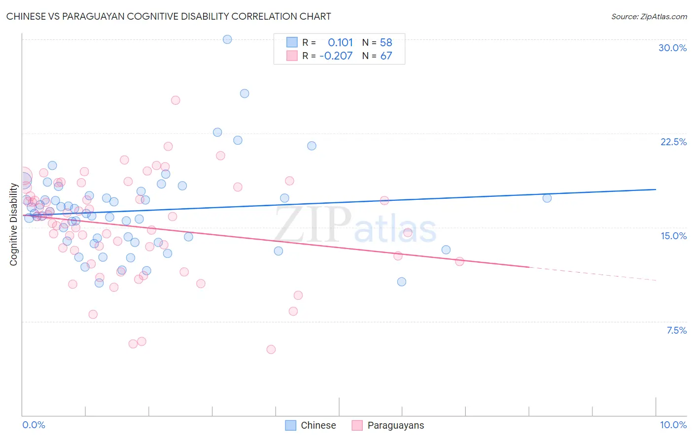 Chinese vs Paraguayan Cognitive Disability