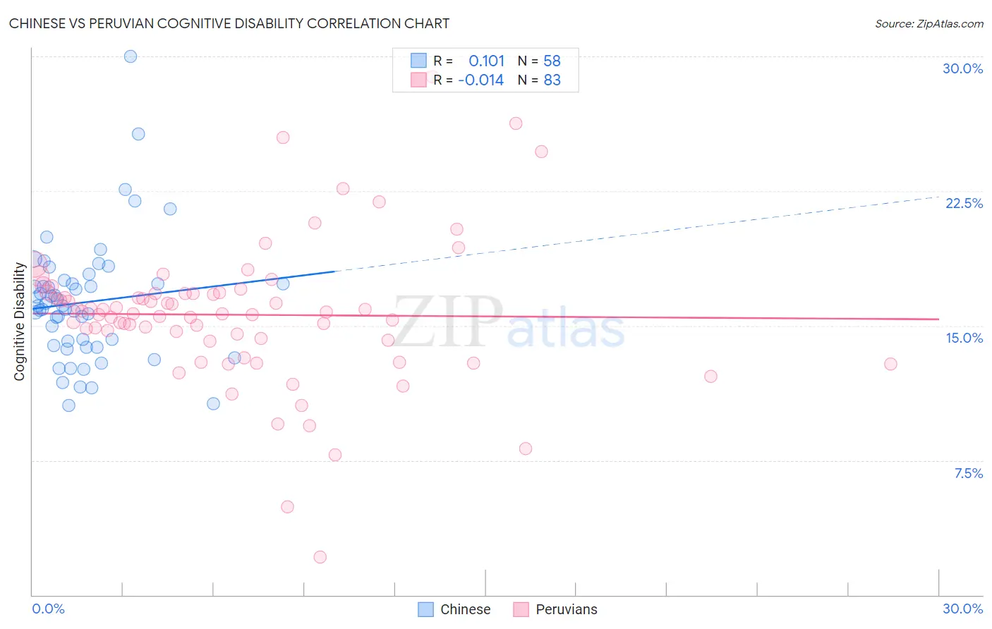 Chinese vs Peruvian Cognitive Disability