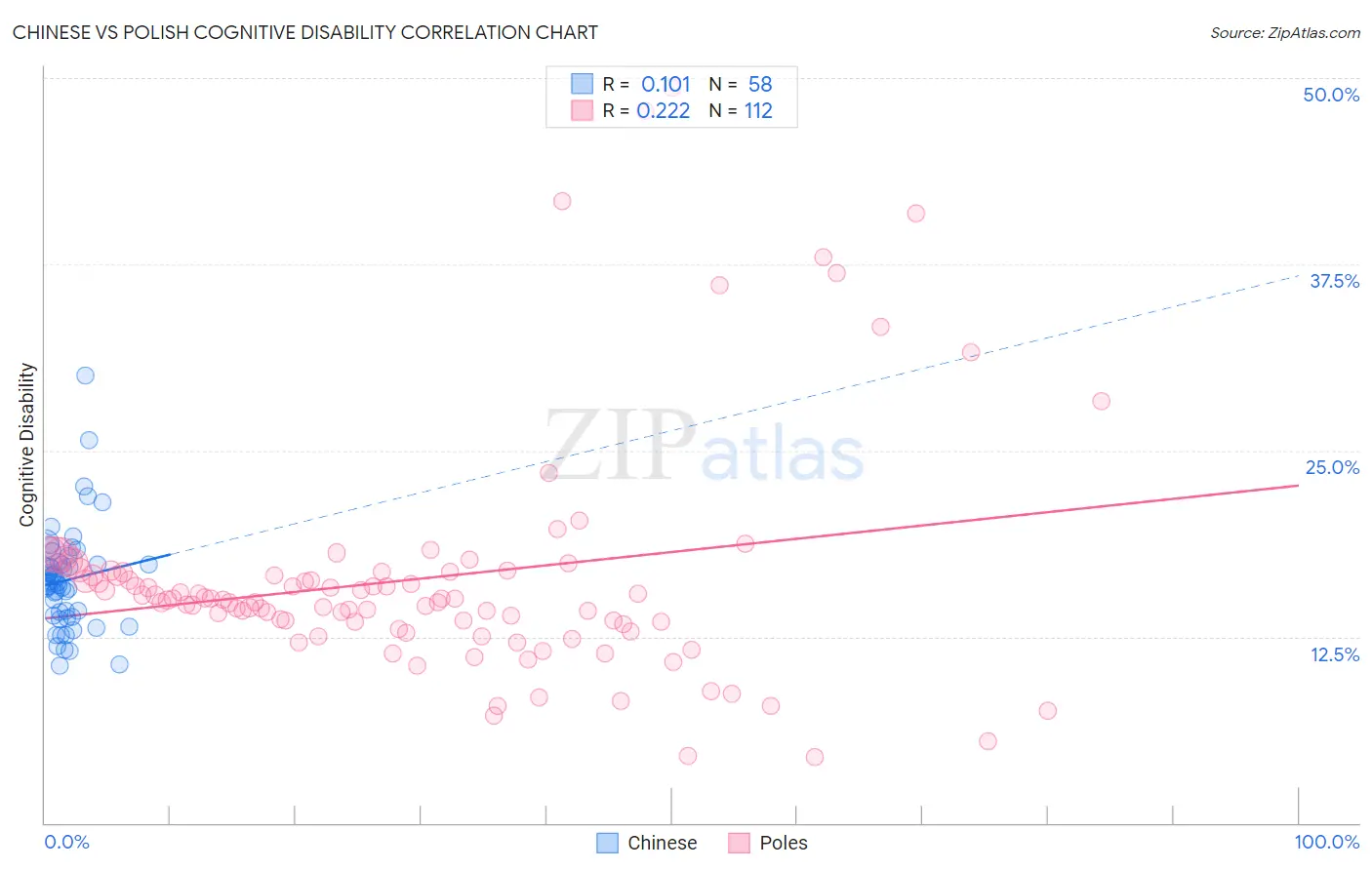 Chinese vs Polish Cognitive Disability