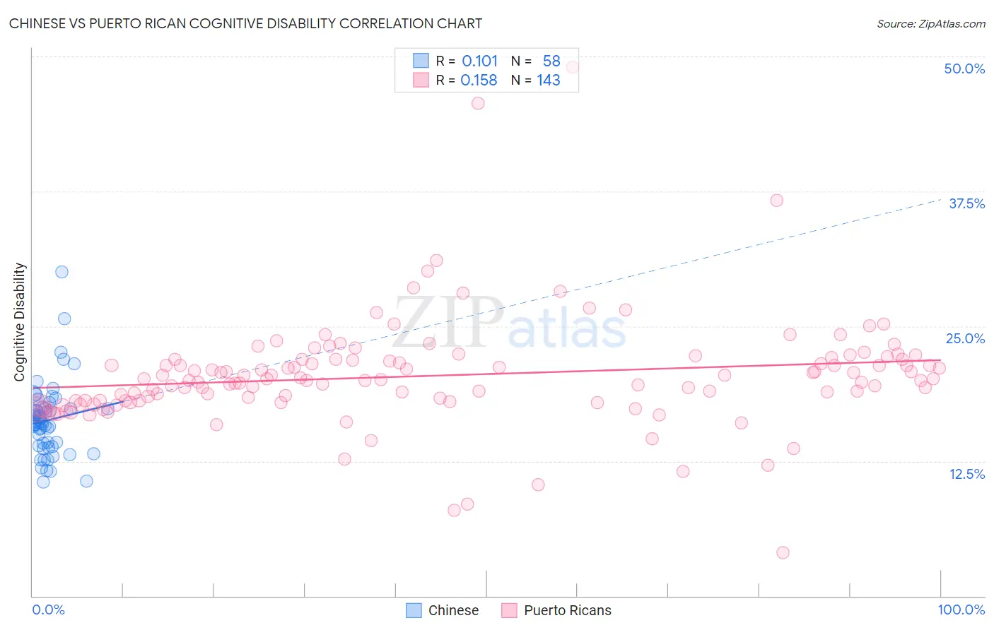 Chinese vs Puerto Rican Cognitive Disability
