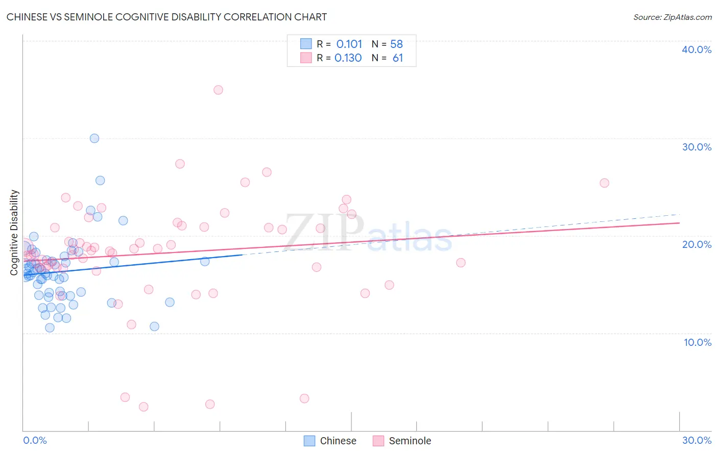 Chinese vs Seminole Cognitive Disability