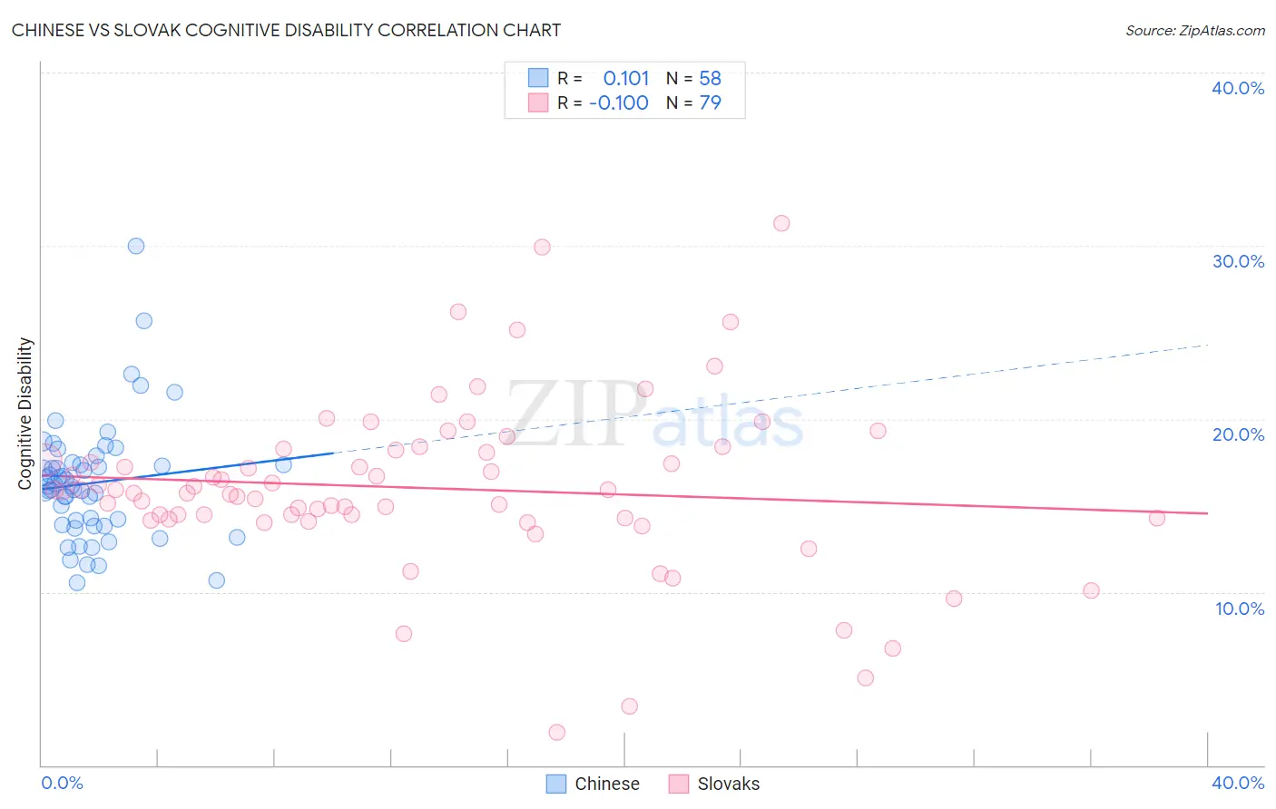 Chinese vs Slovak Cognitive Disability
