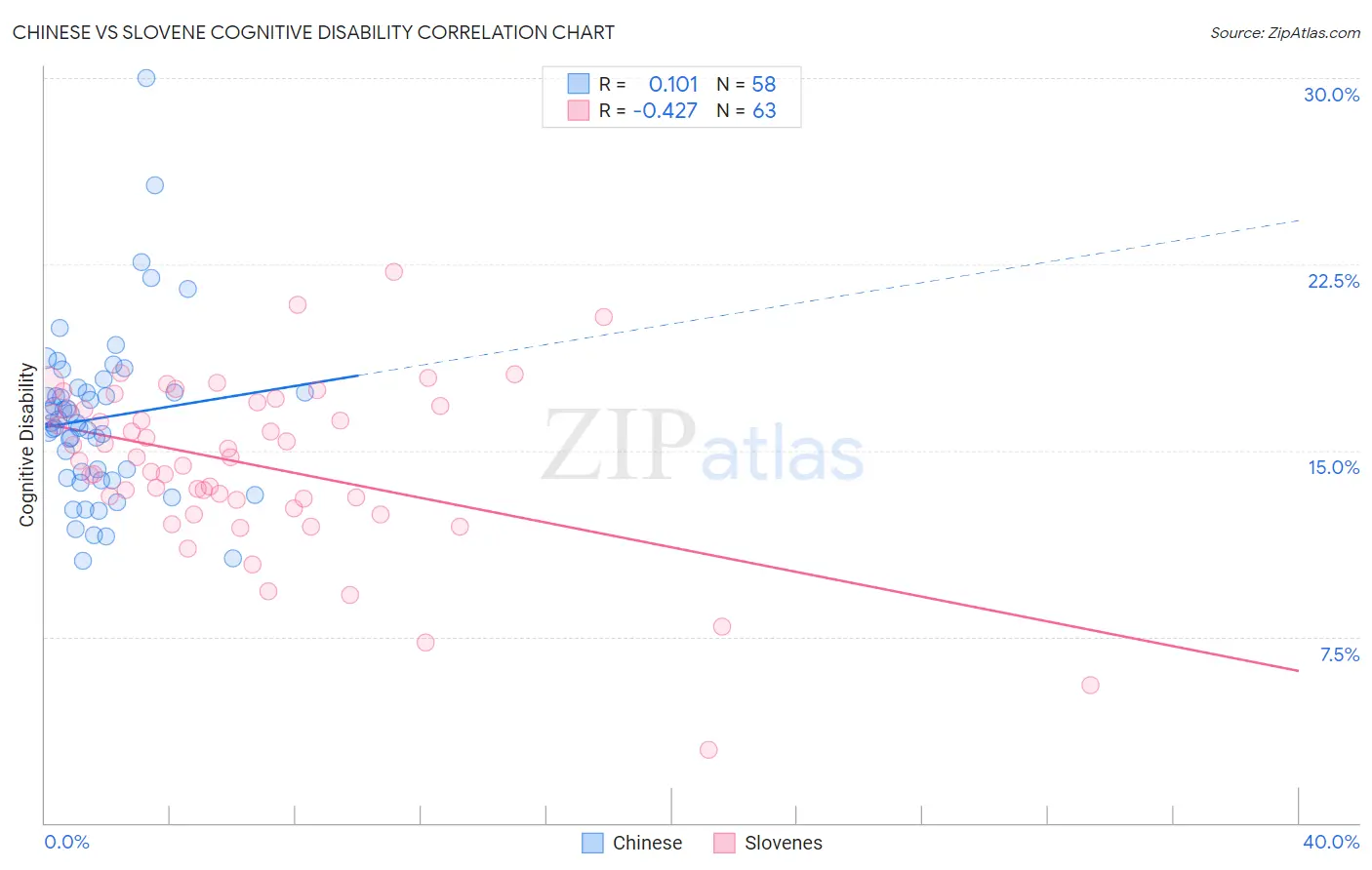 Chinese vs Slovene Cognitive Disability