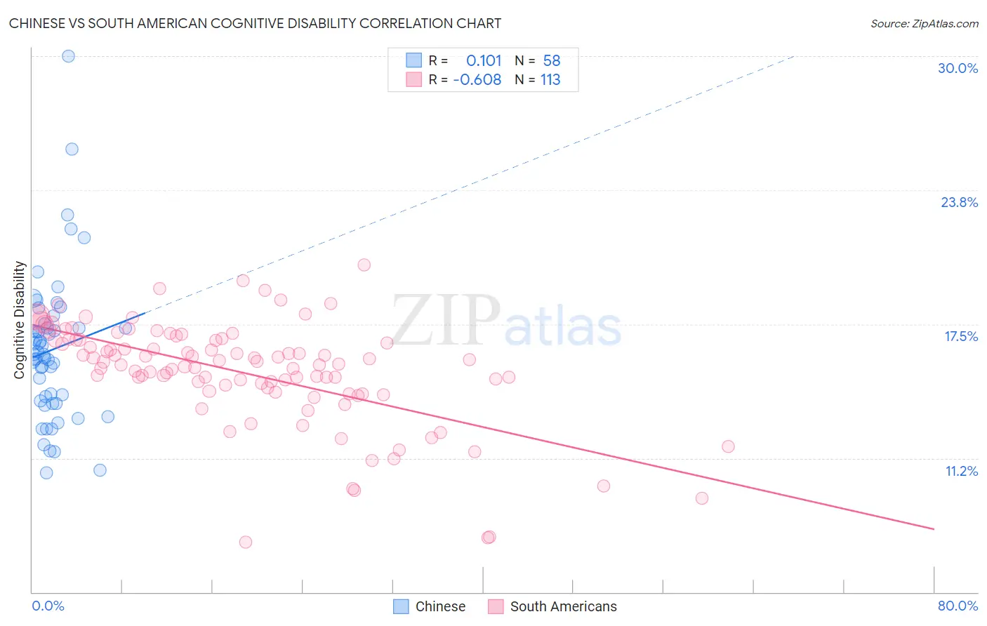 Chinese vs South American Cognitive Disability