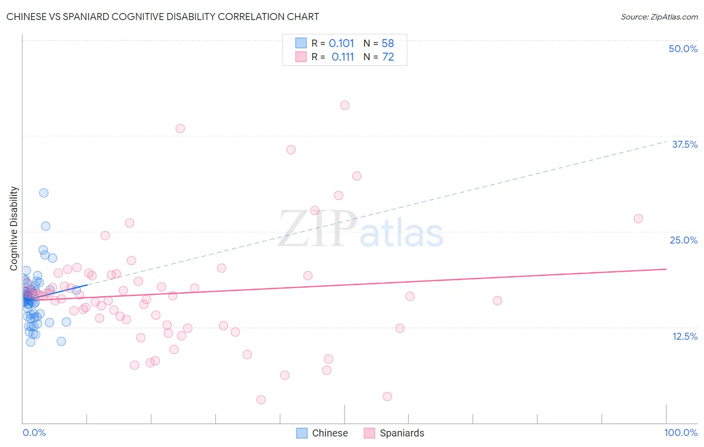 Chinese vs Spaniard Cognitive Disability