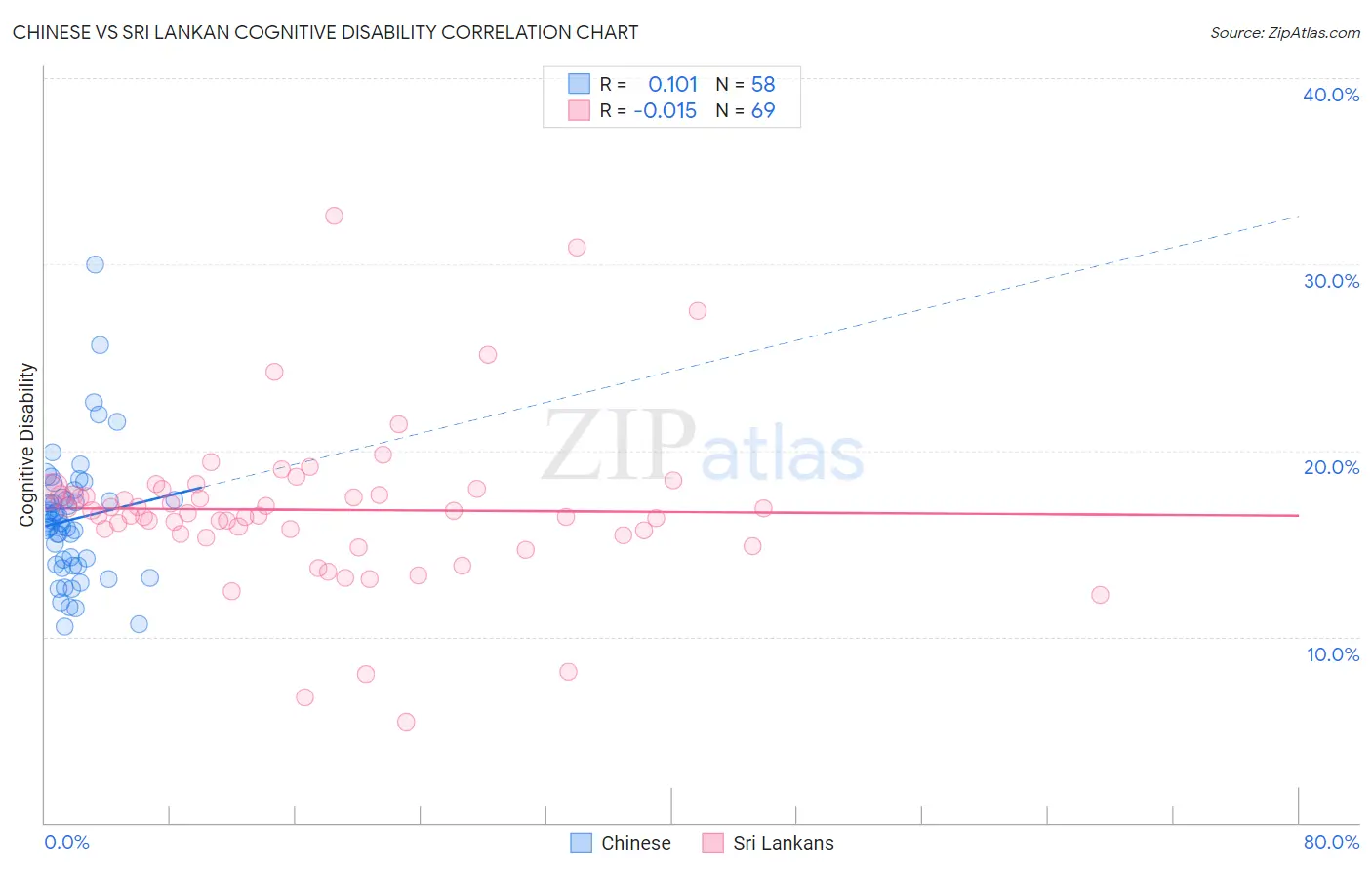Chinese vs Sri Lankan Cognitive Disability