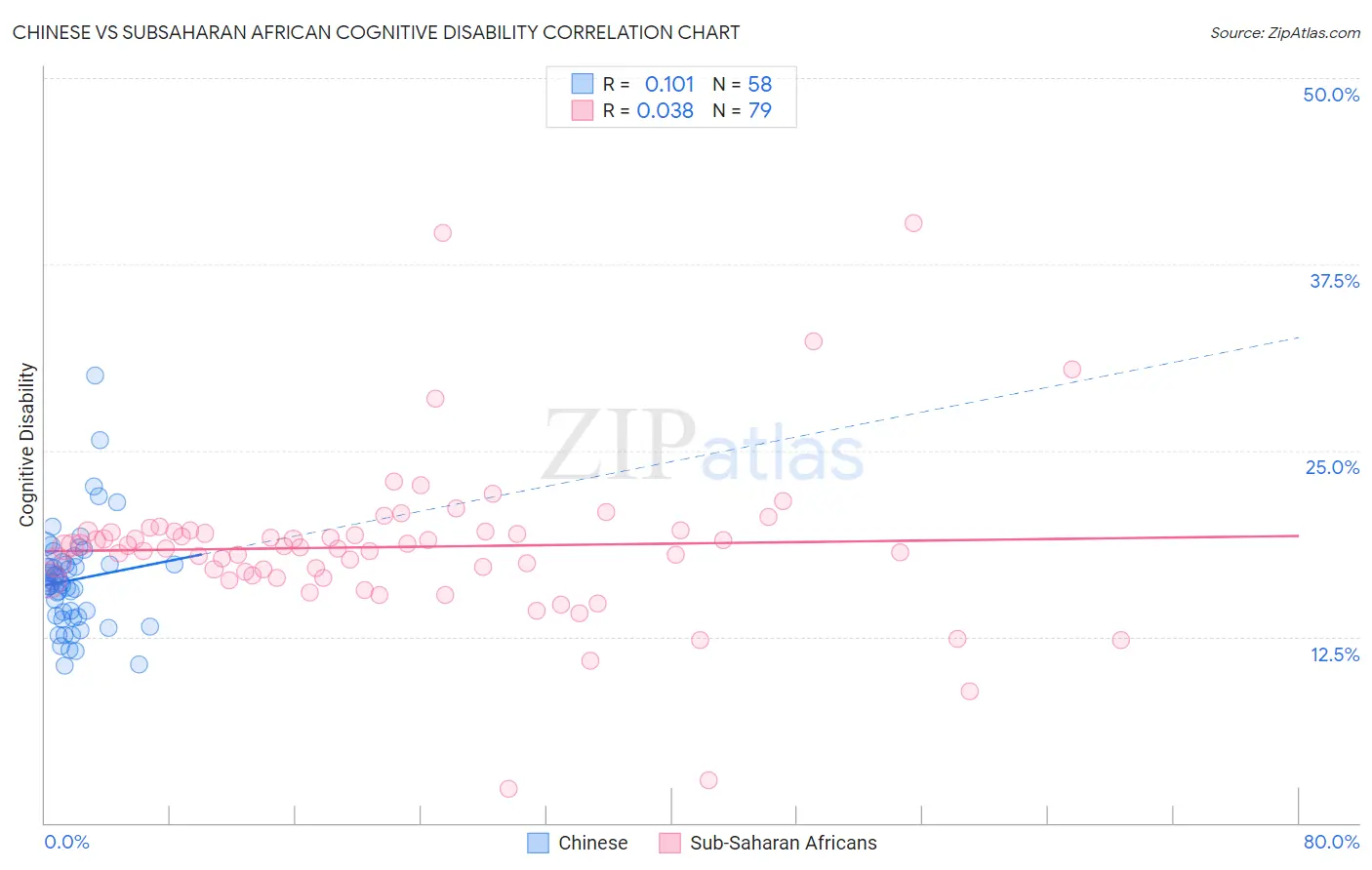 Chinese vs Subsaharan African Cognitive Disability