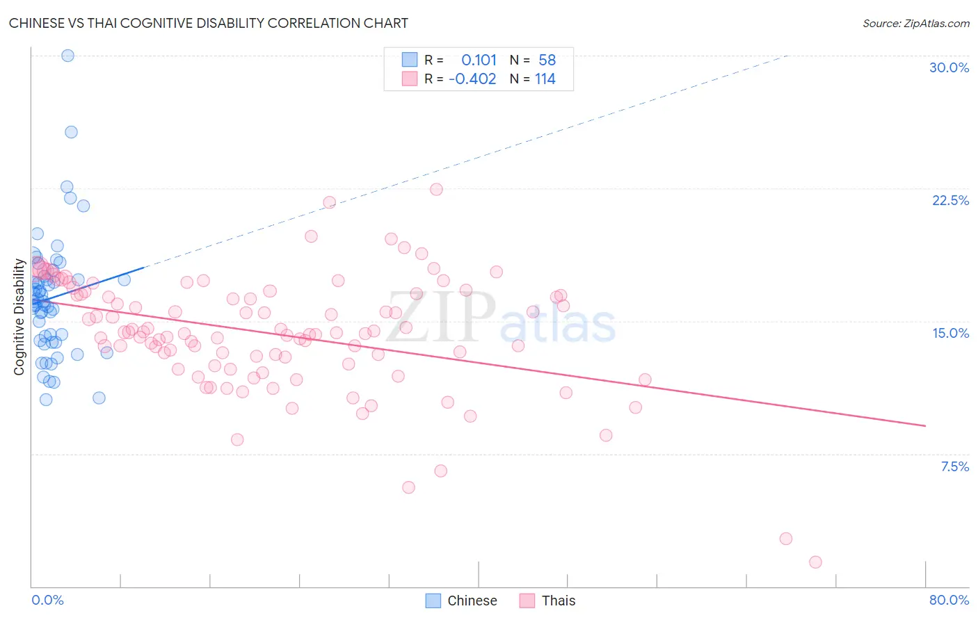 Chinese vs Thai Cognitive Disability