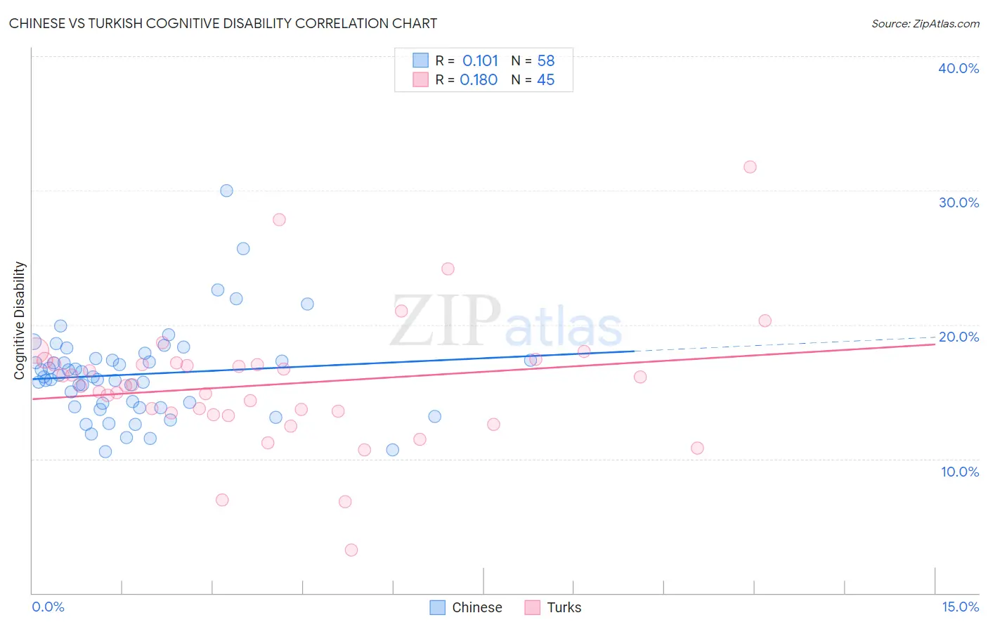 Chinese vs Turkish Cognitive Disability
