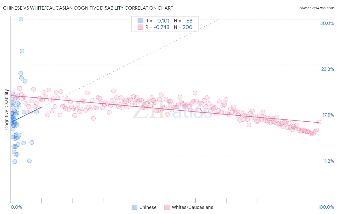 Chinese vs White/Caucasian Cognitive Disability