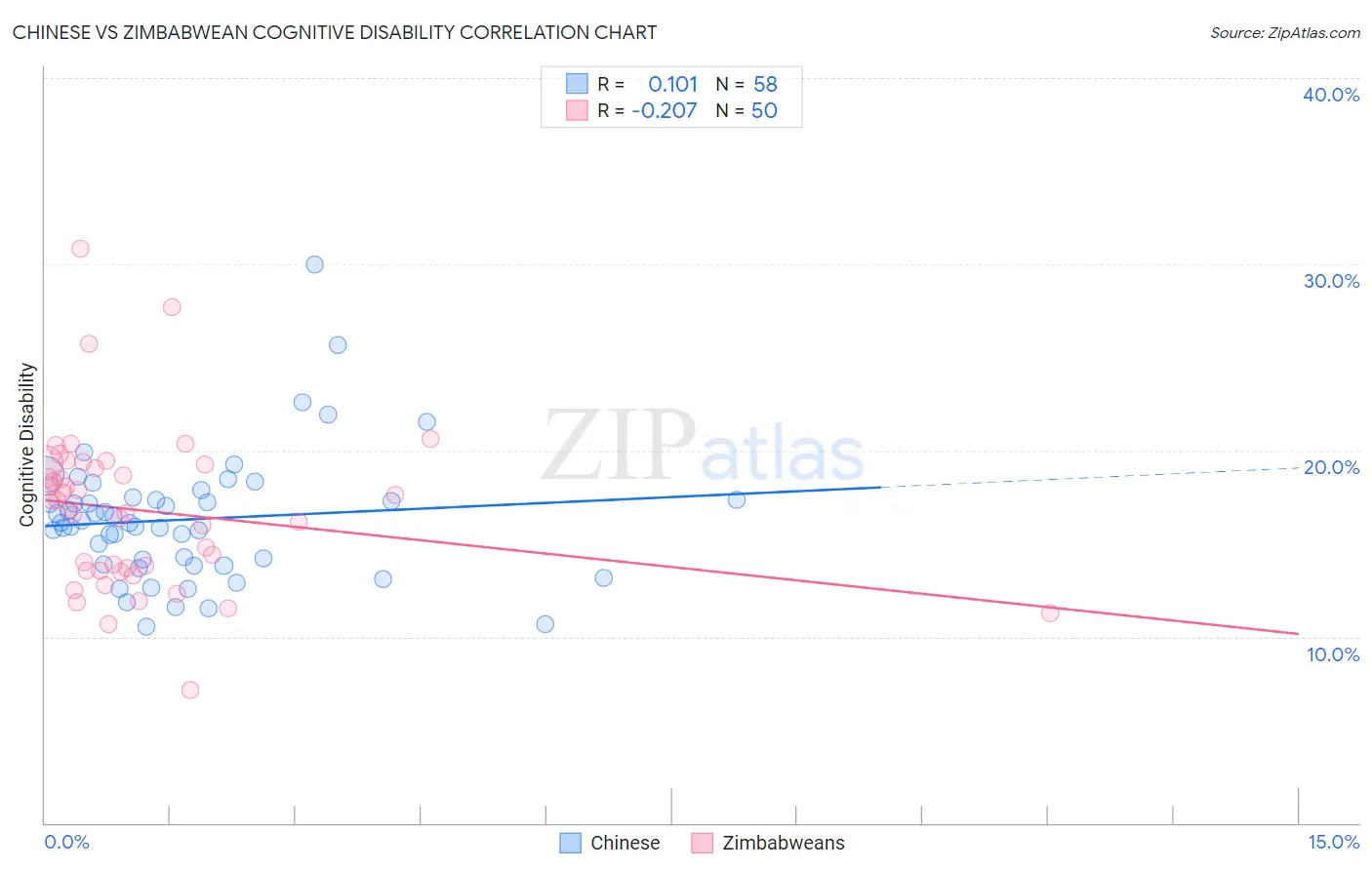Chinese vs Zimbabwean Cognitive Disability