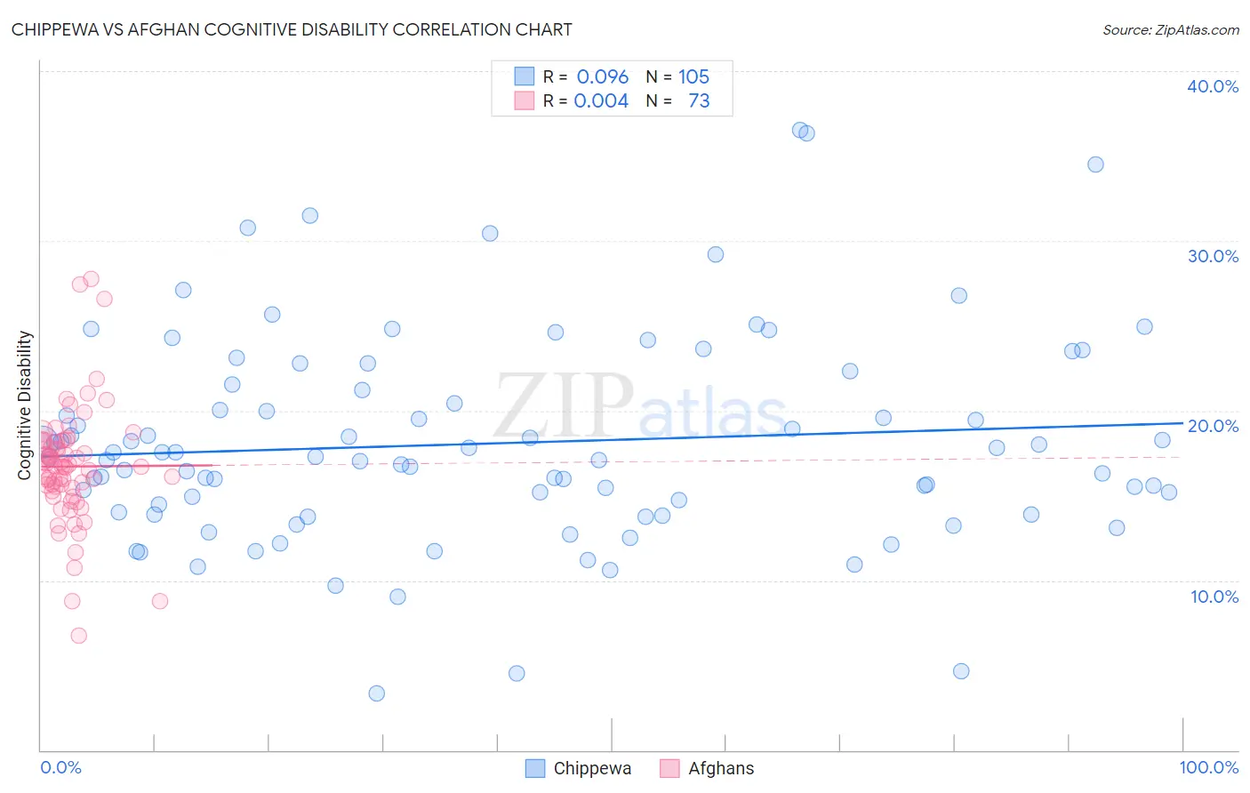 Chippewa vs Afghan Cognitive Disability