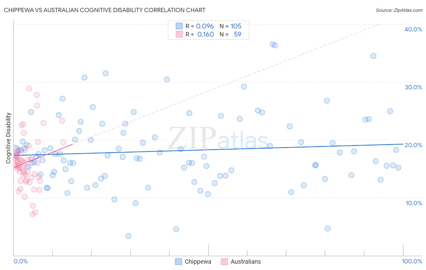 Chippewa vs Australian Cognitive Disability