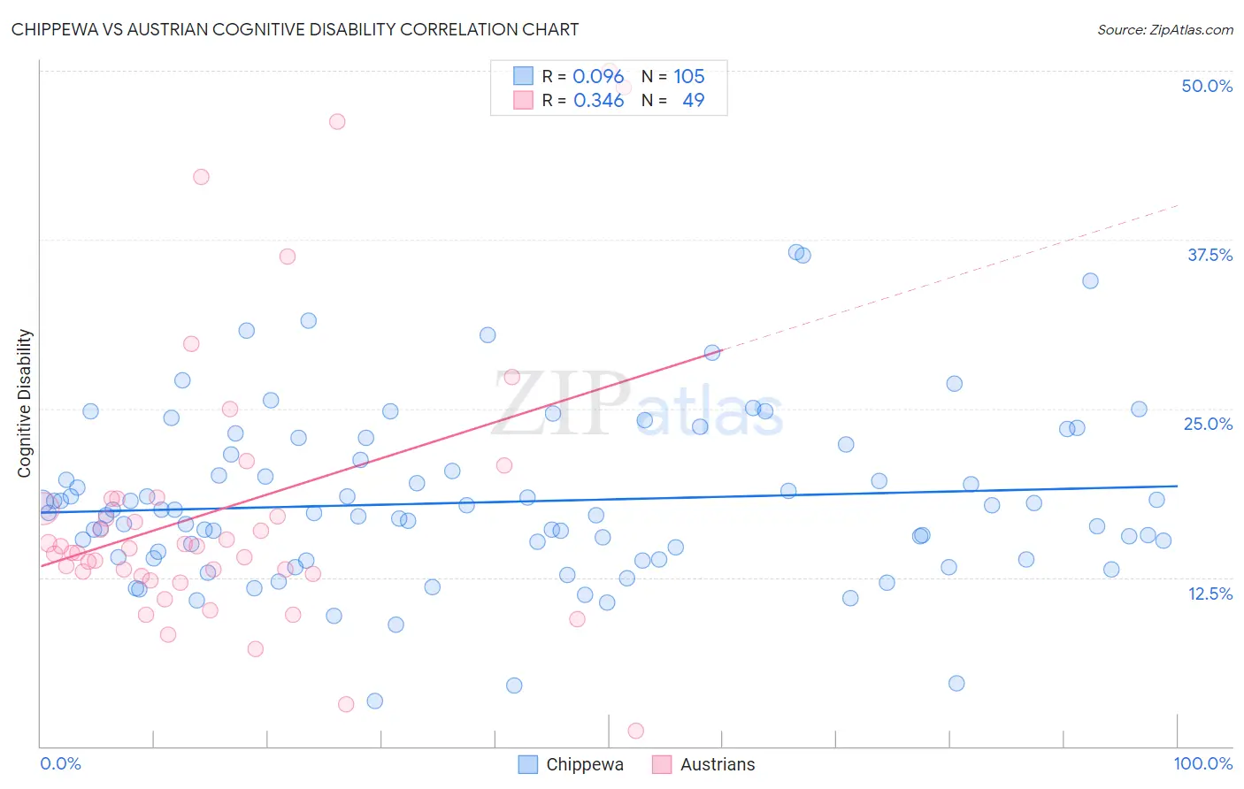 Chippewa vs Austrian Cognitive Disability