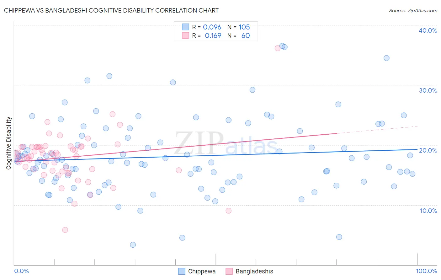 Chippewa vs Bangladeshi Cognitive Disability