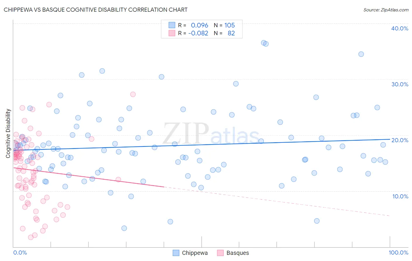 Chippewa vs Basque Cognitive Disability