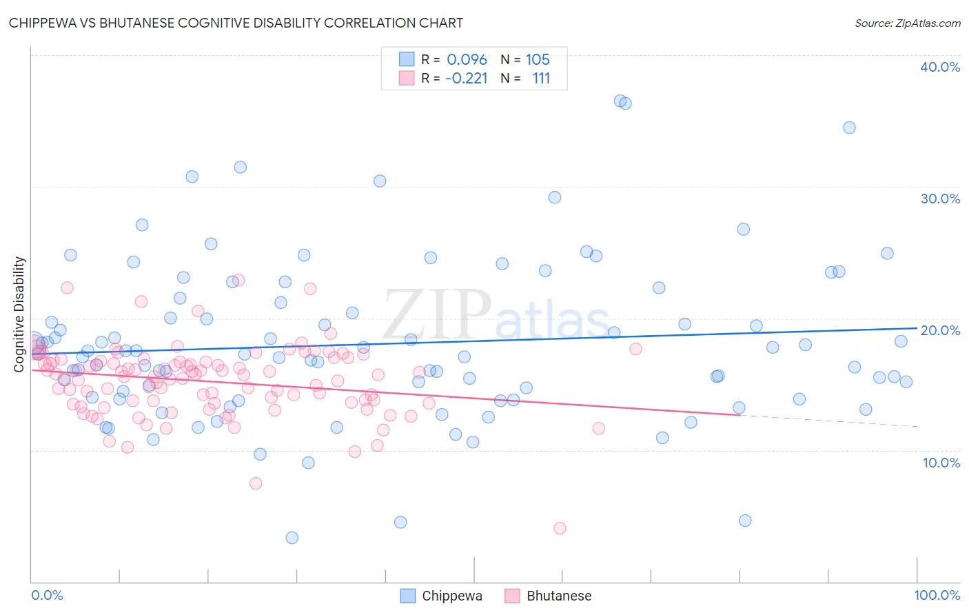 Chippewa vs Bhutanese Cognitive Disability