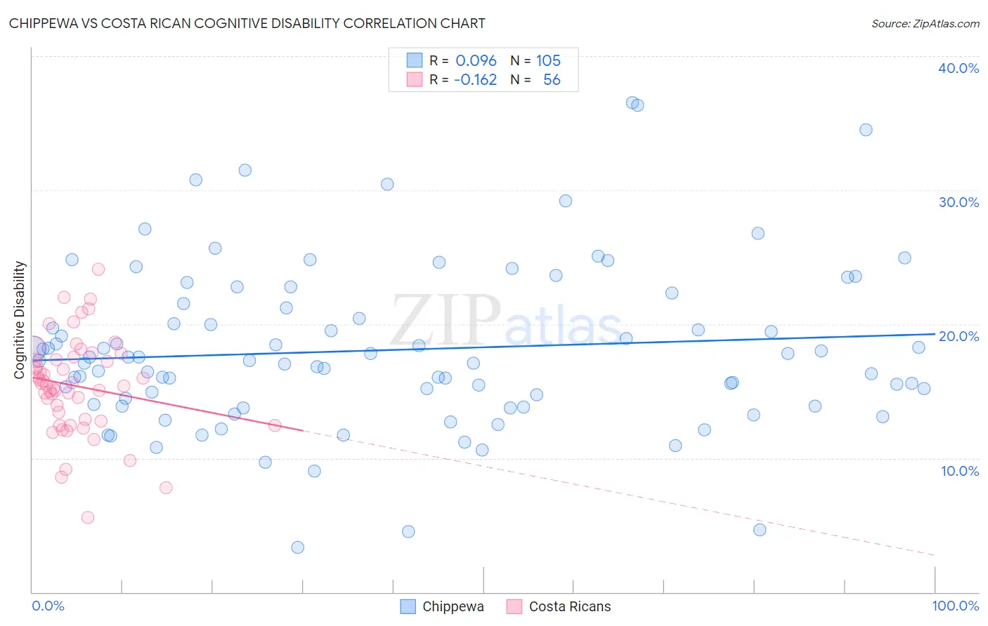 Chippewa vs Costa Rican Cognitive Disability