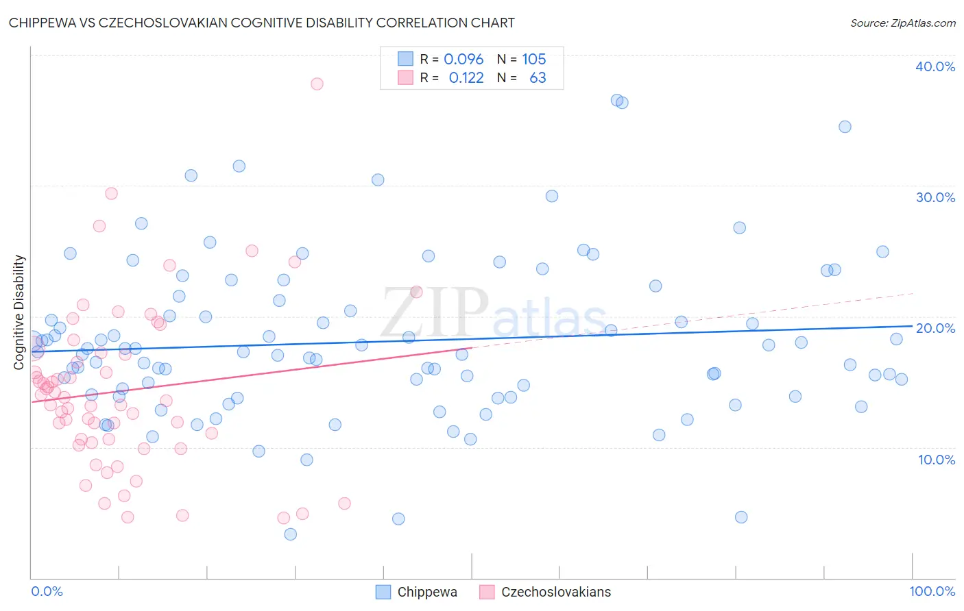Chippewa vs Czechoslovakian Cognitive Disability