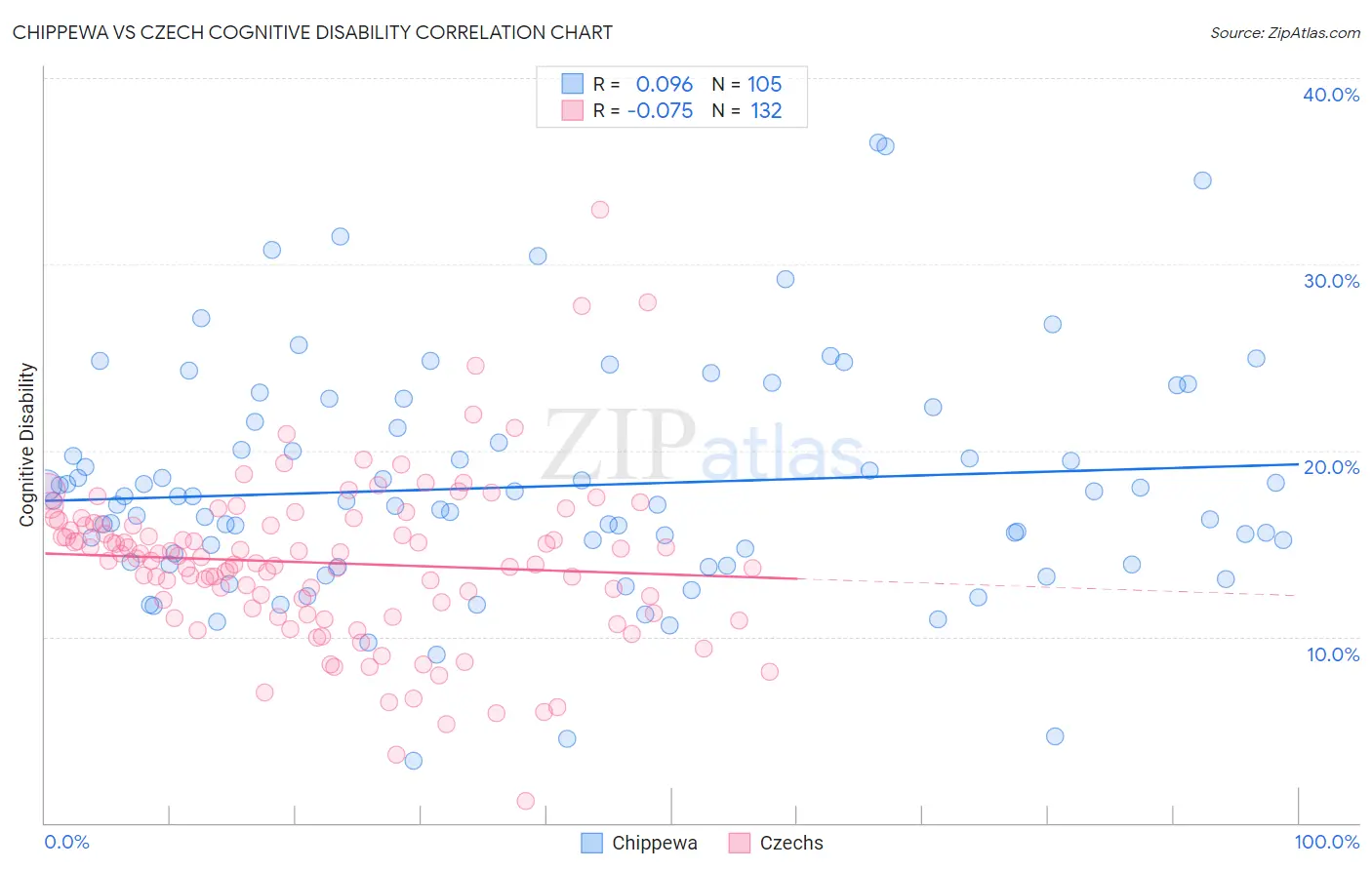 Chippewa vs Czech Cognitive Disability
