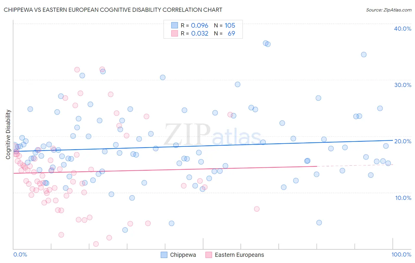 Chippewa vs Eastern European Cognitive Disability