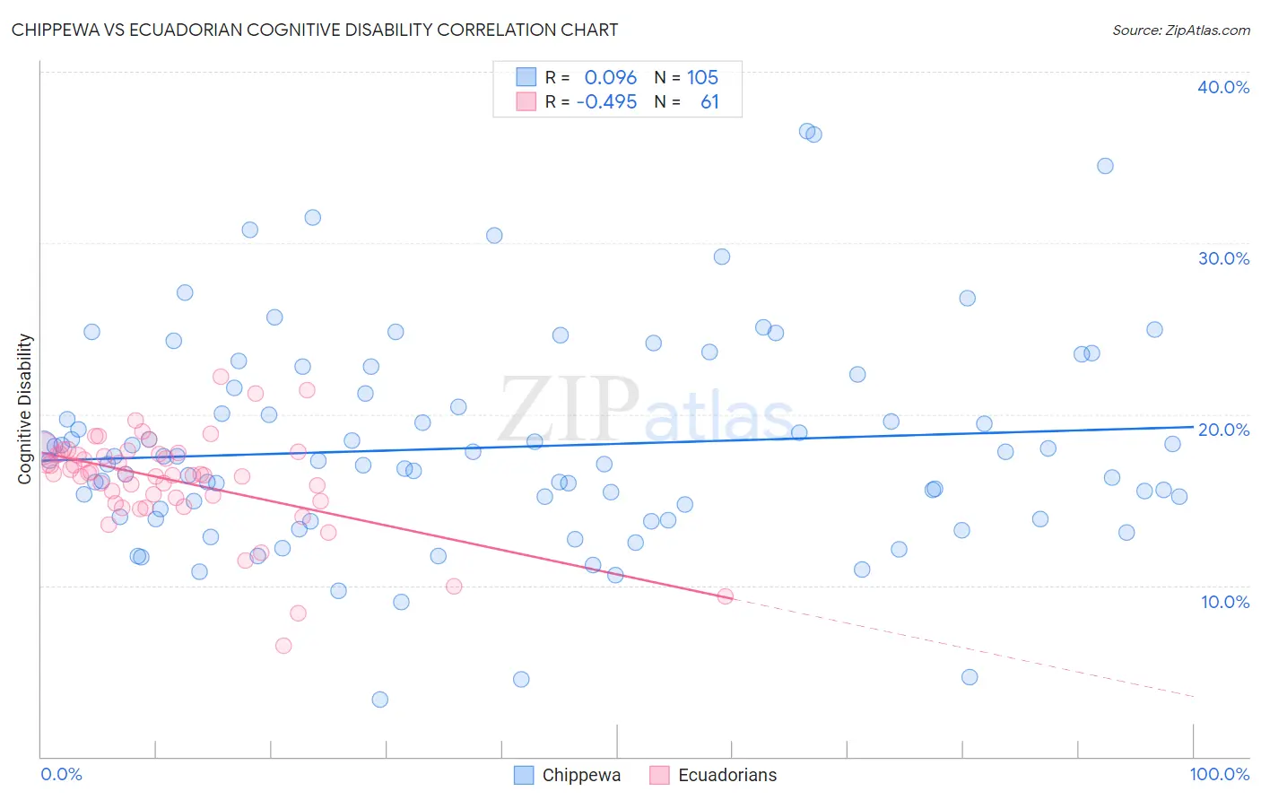 Chippewa vs Ecuadorian Cognitive Disability