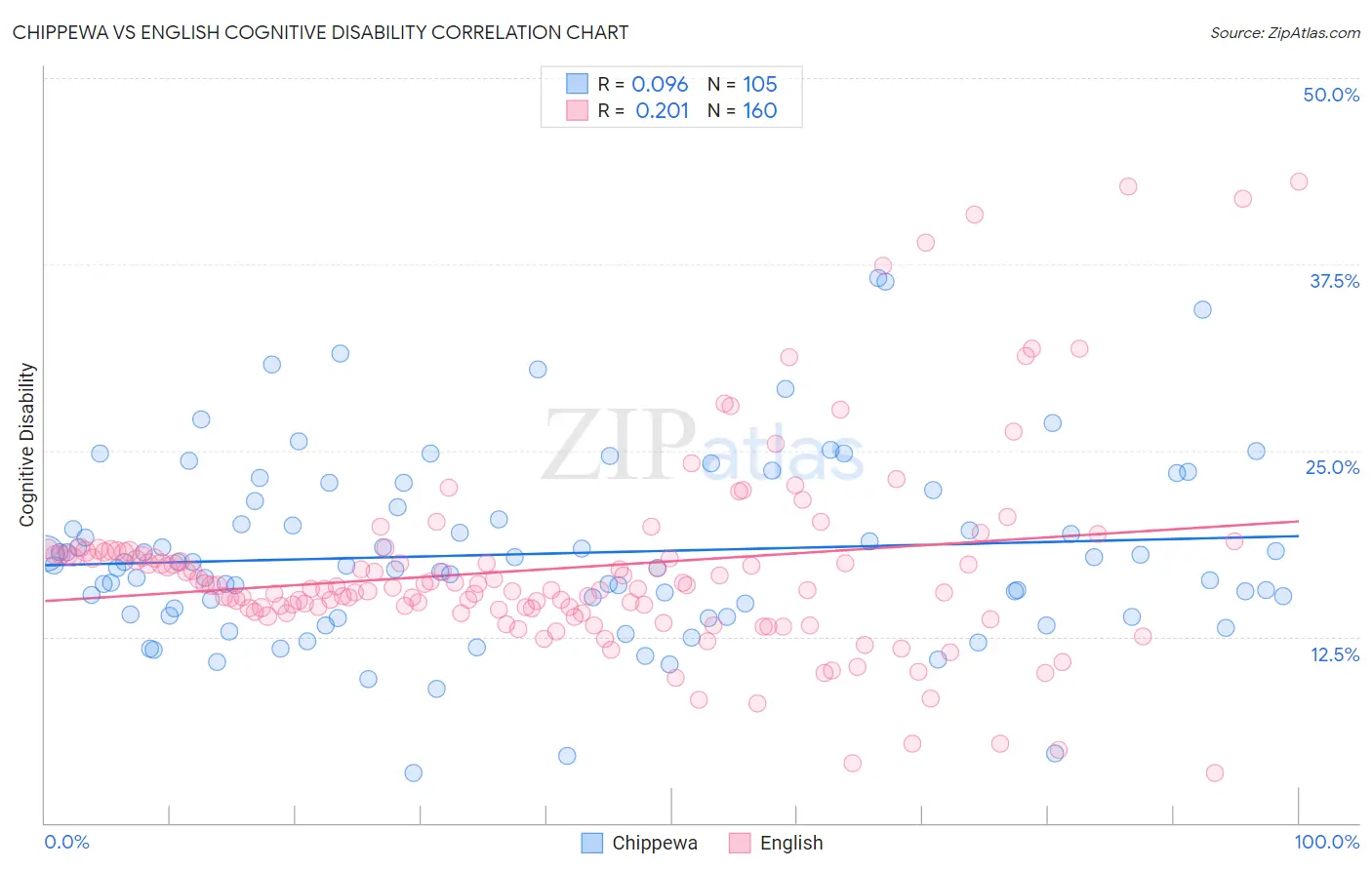 Chippewa vs English Cognitive Disability