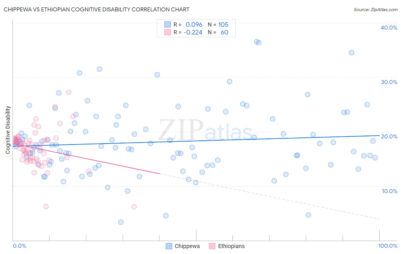 Chippewa vs Ethiopian Cognitive Disability