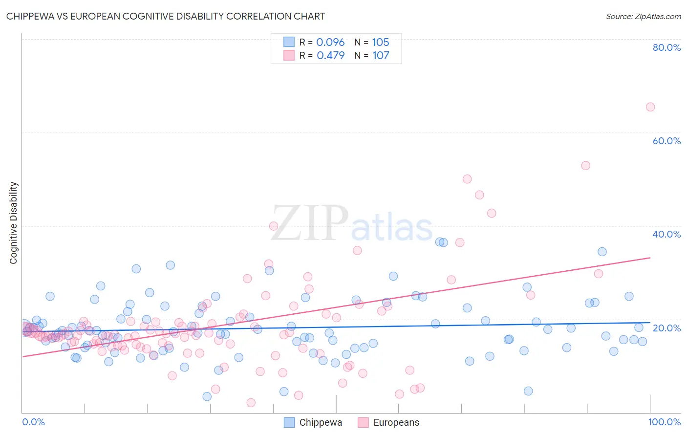 Chippewa vs European Cognitive Disability