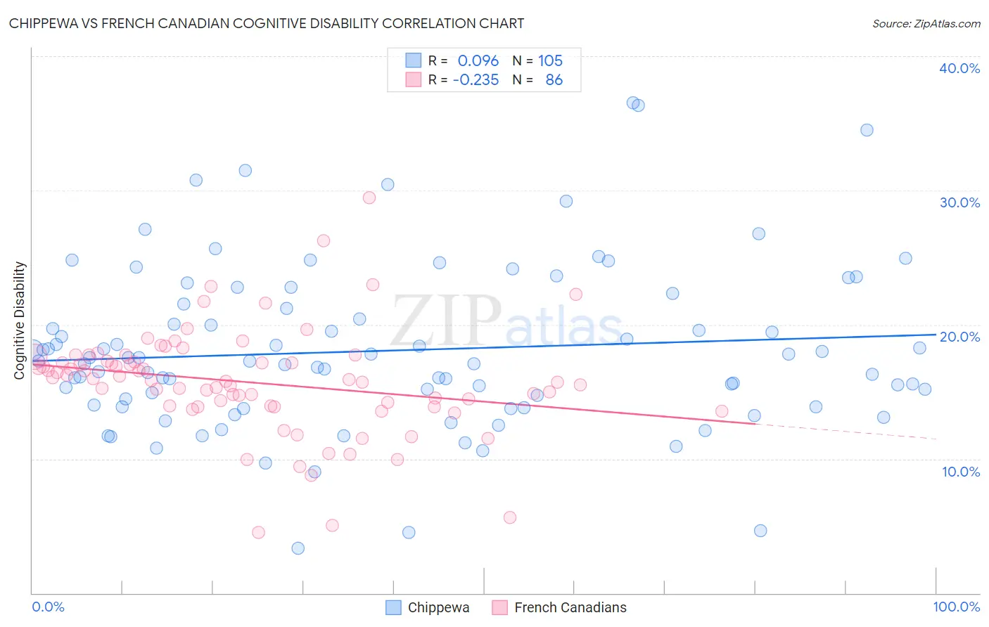 Chippewa vs French Canadian Cognitive Disability