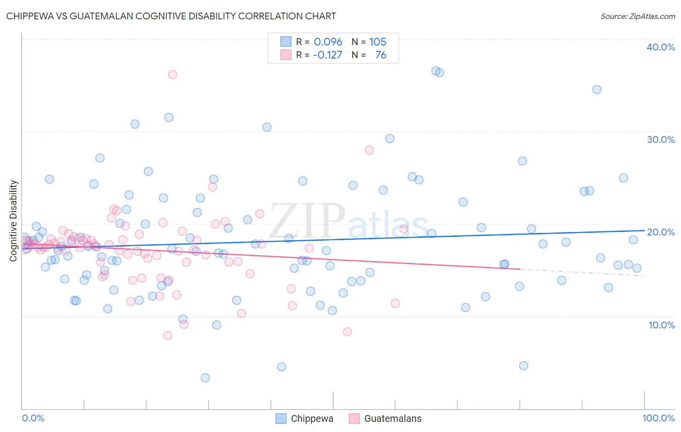 Chippewa vs Guatemalan Cognitive Disability