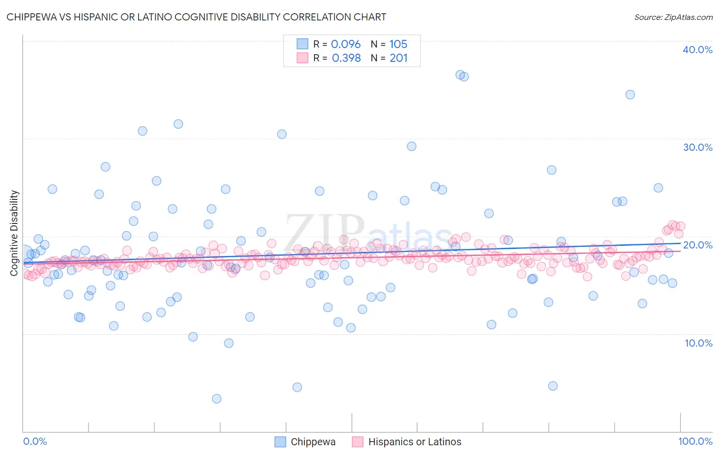 Chippewa vs Hispanic or Latino Cognitive Disability