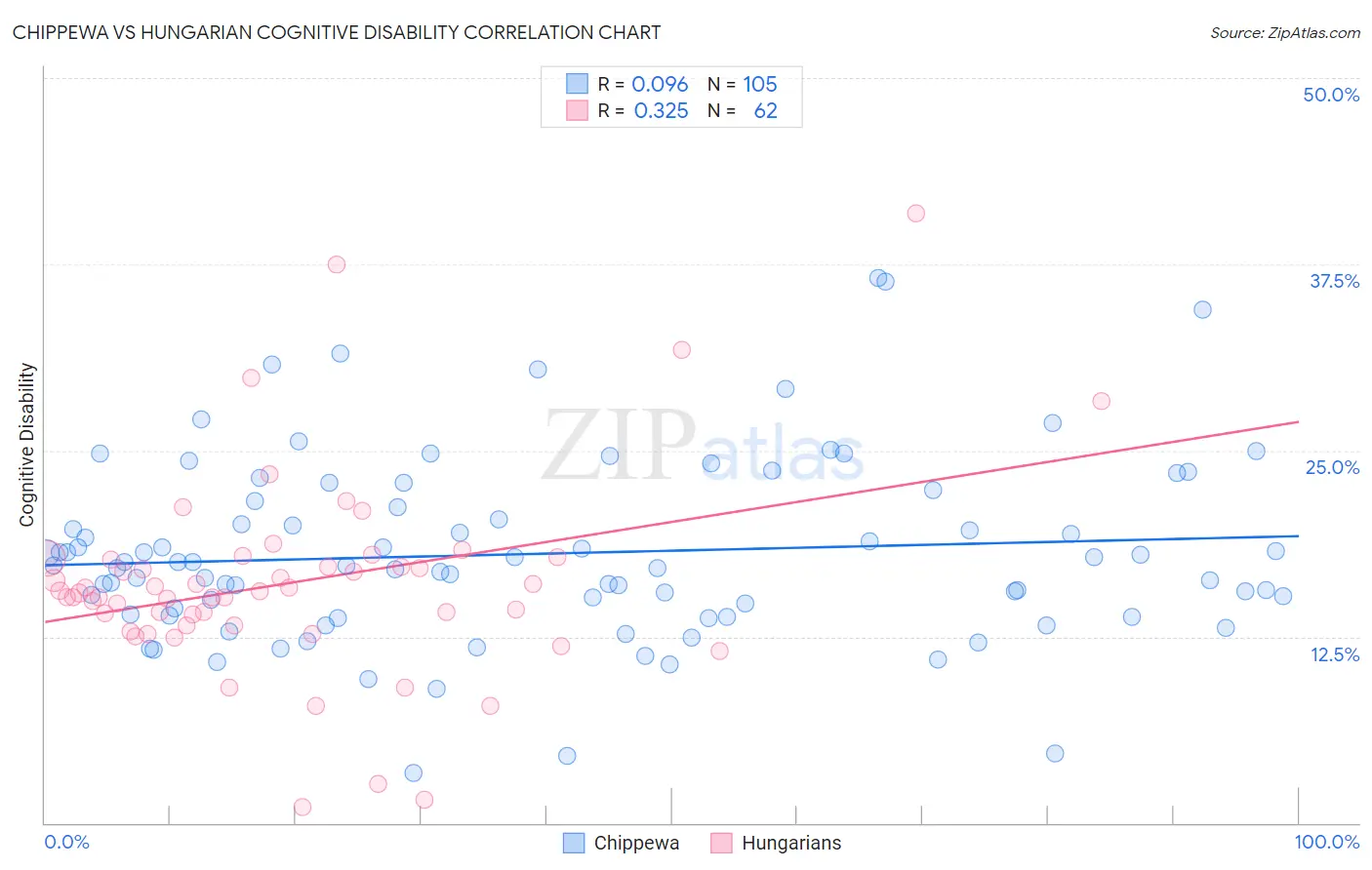 Chippewa vs Hungarian Cognitive Disability