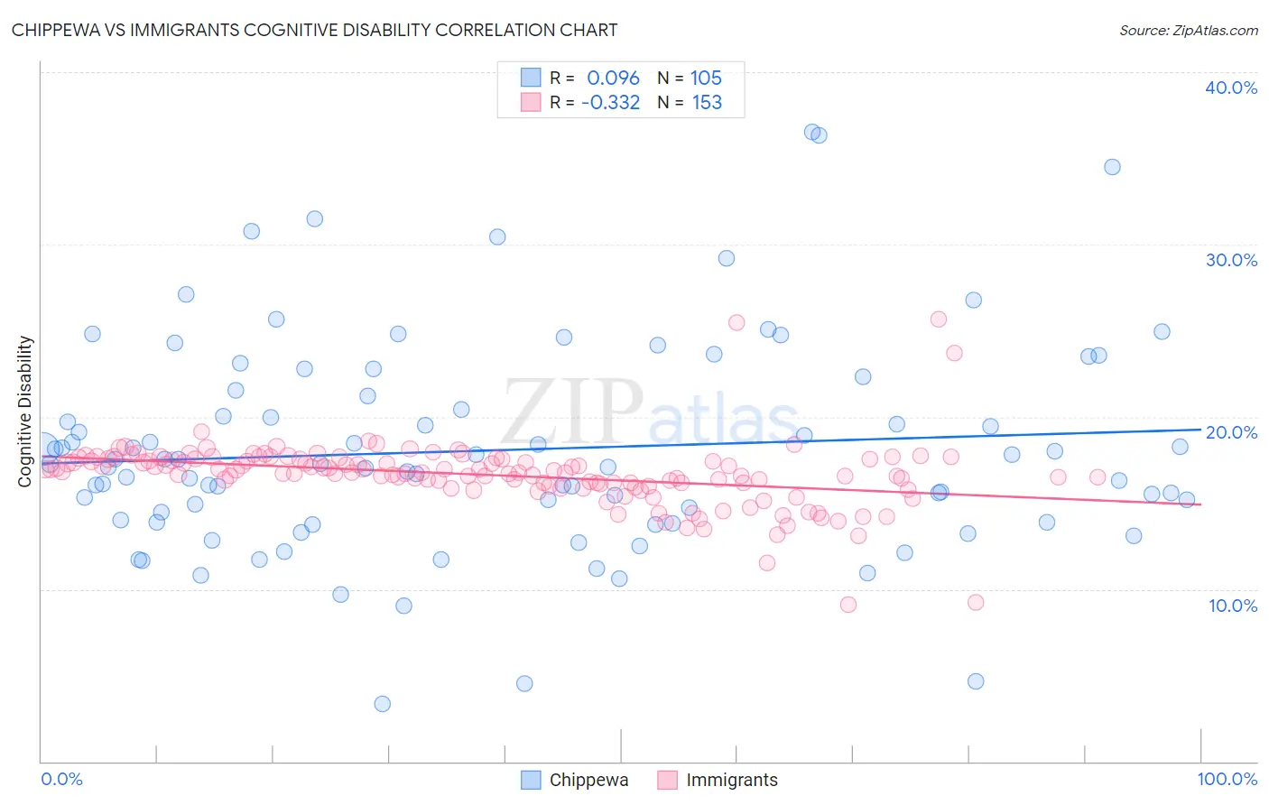 Chippewa vs Immigrants Cognitive Disability