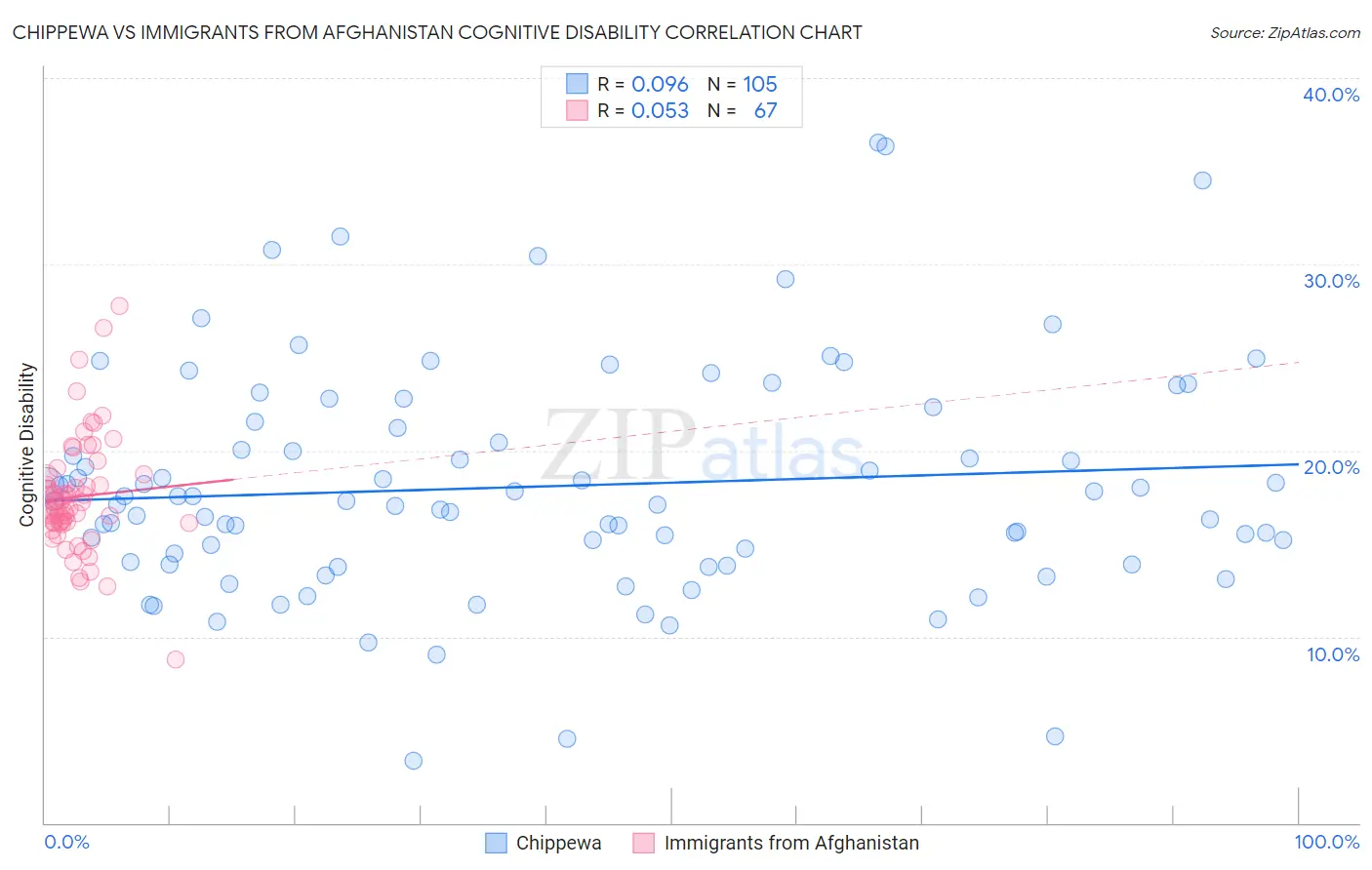 Chippewa vs Immigrants from Afghanistan Cognitive Disability