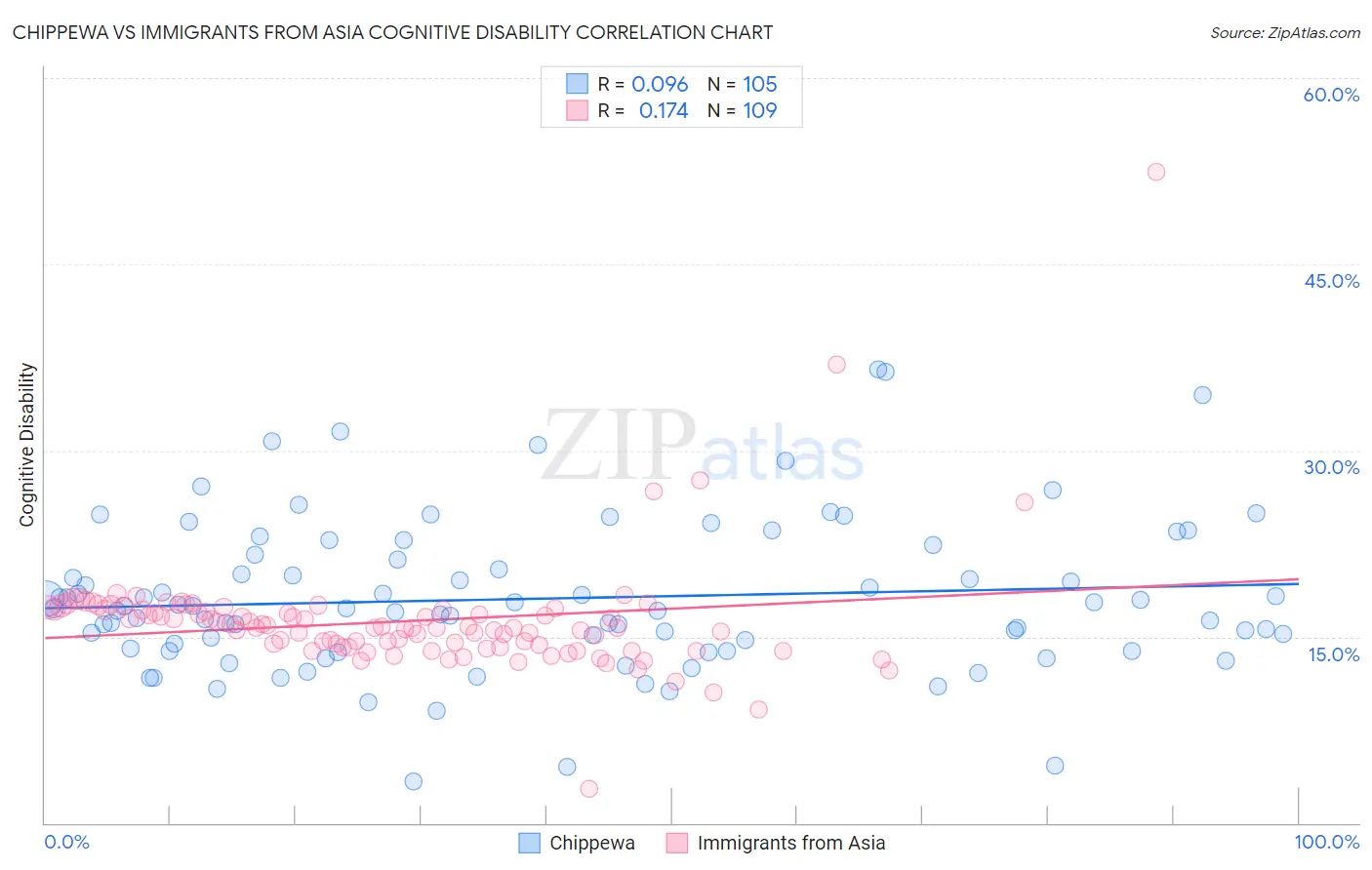 Chippewa vs Immigrants from Asia Cognitive Disability