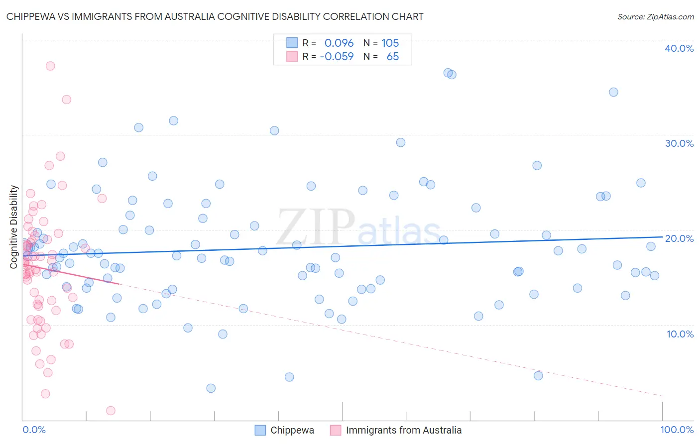 Chippewa vs Immigrants from Australia Cognitive Disability