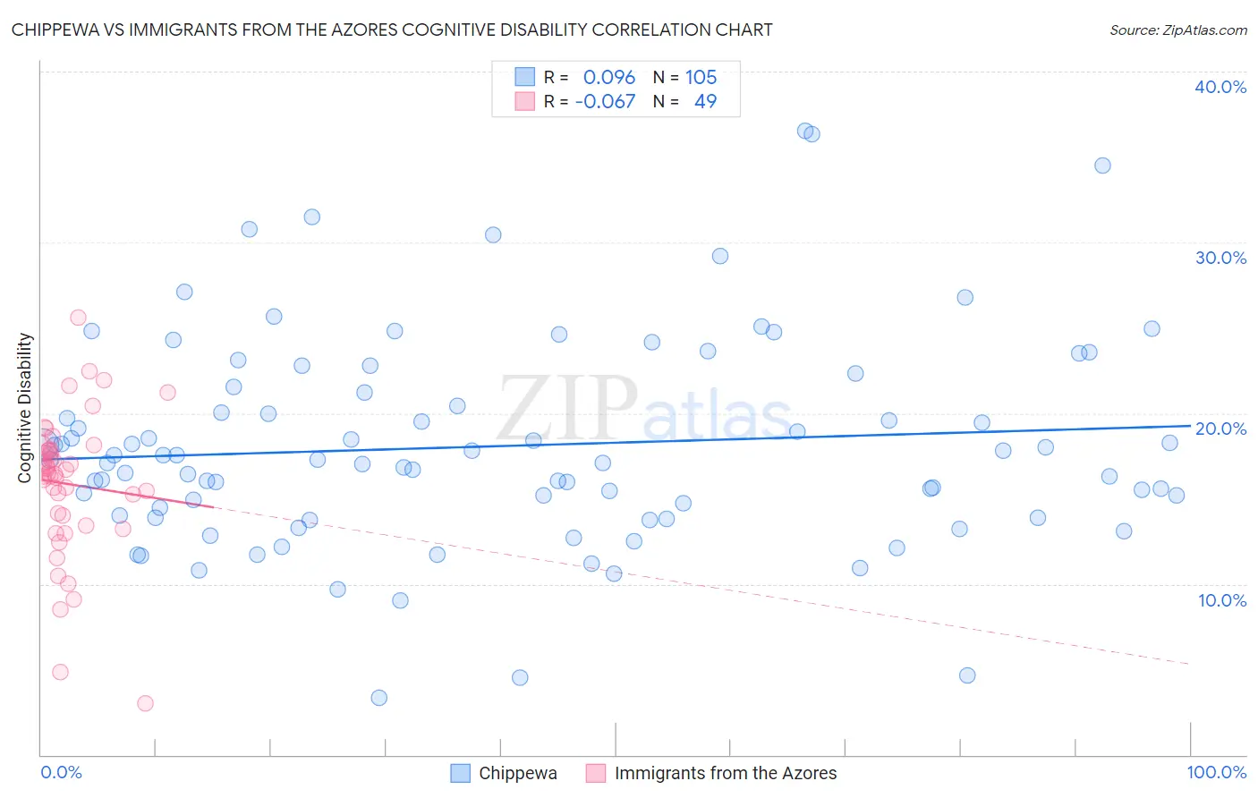 Chippewa vs Immigrants from the Azores Cognitive Disability