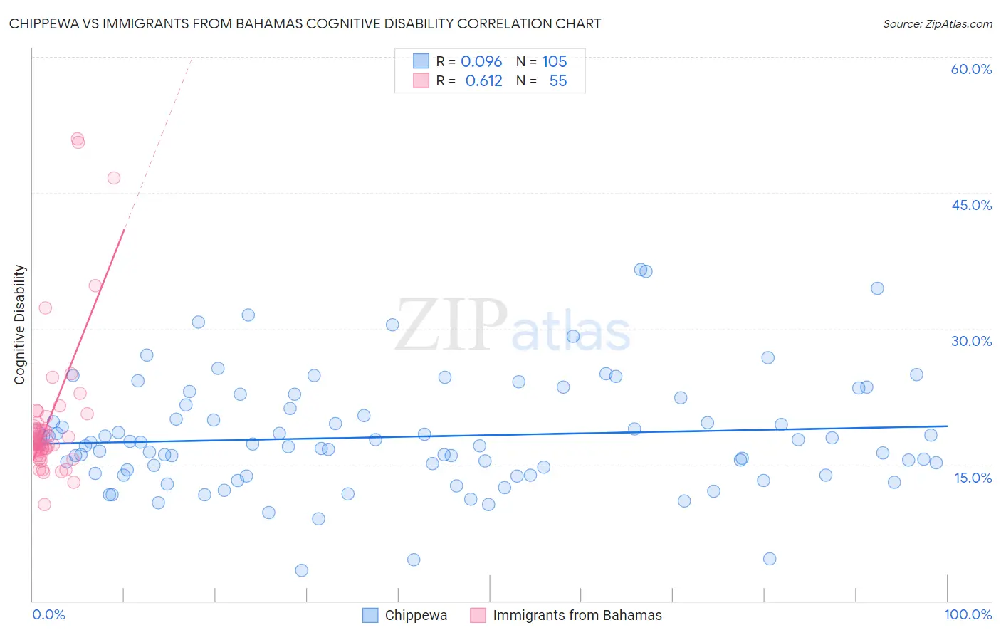 Chippewa vs Immigrants from Bahamas Cognitive Disability