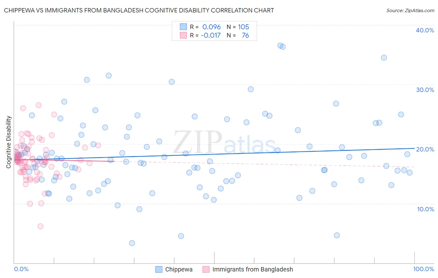 Chippewa vs Immigrants from Bangladesh Cognitive Disability